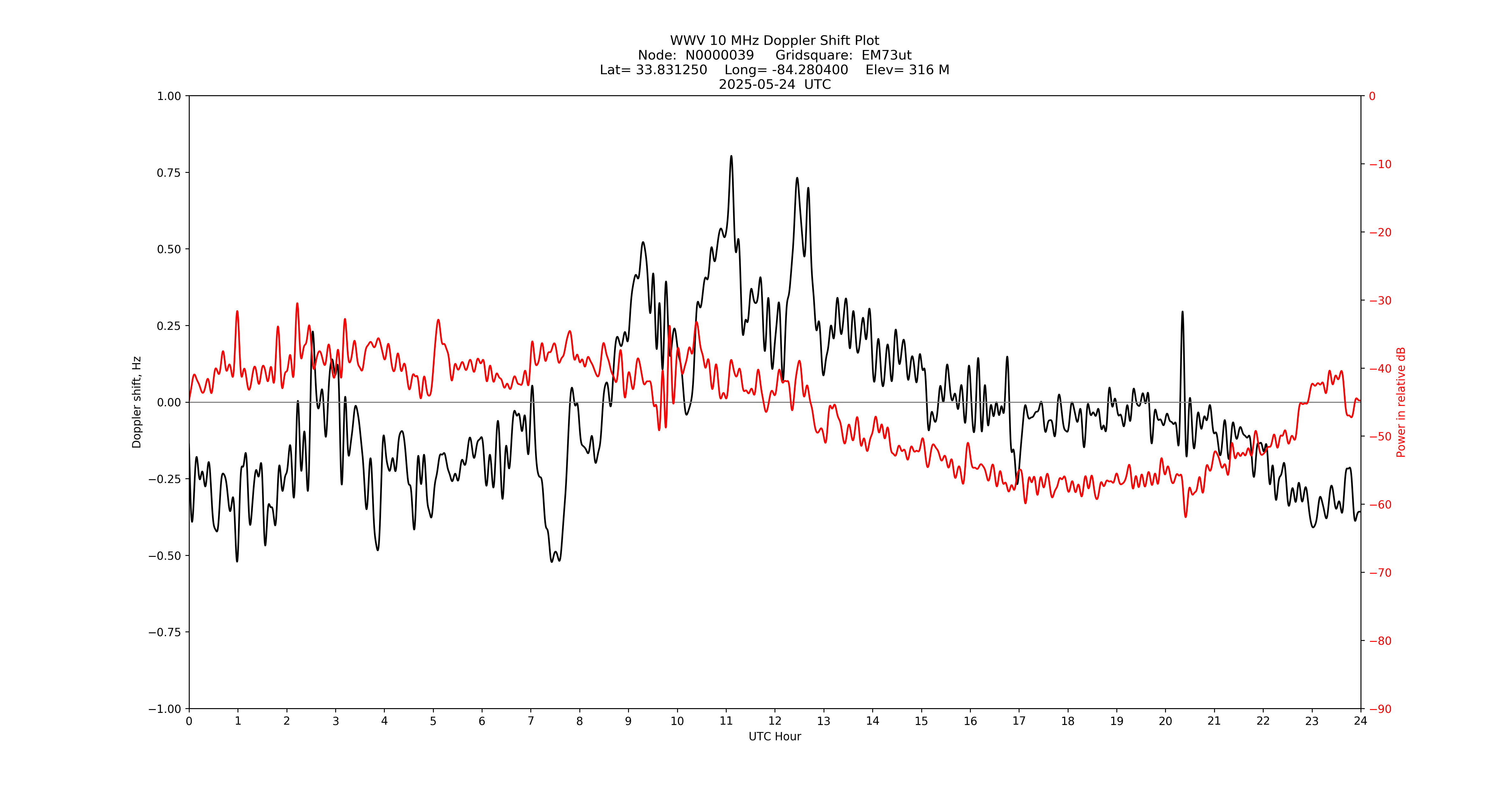 Graph for Observation Unavailable