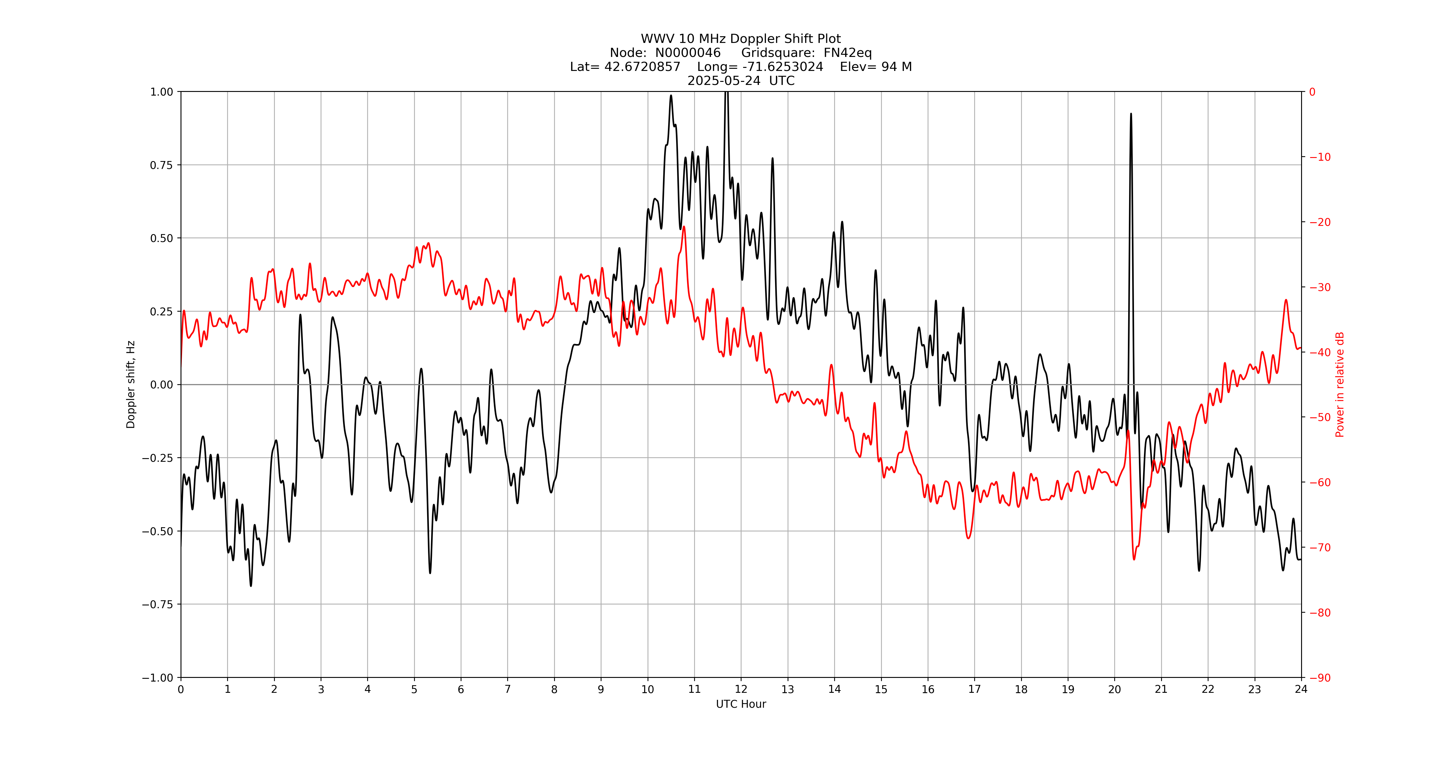 Graph for Observation Unavailable