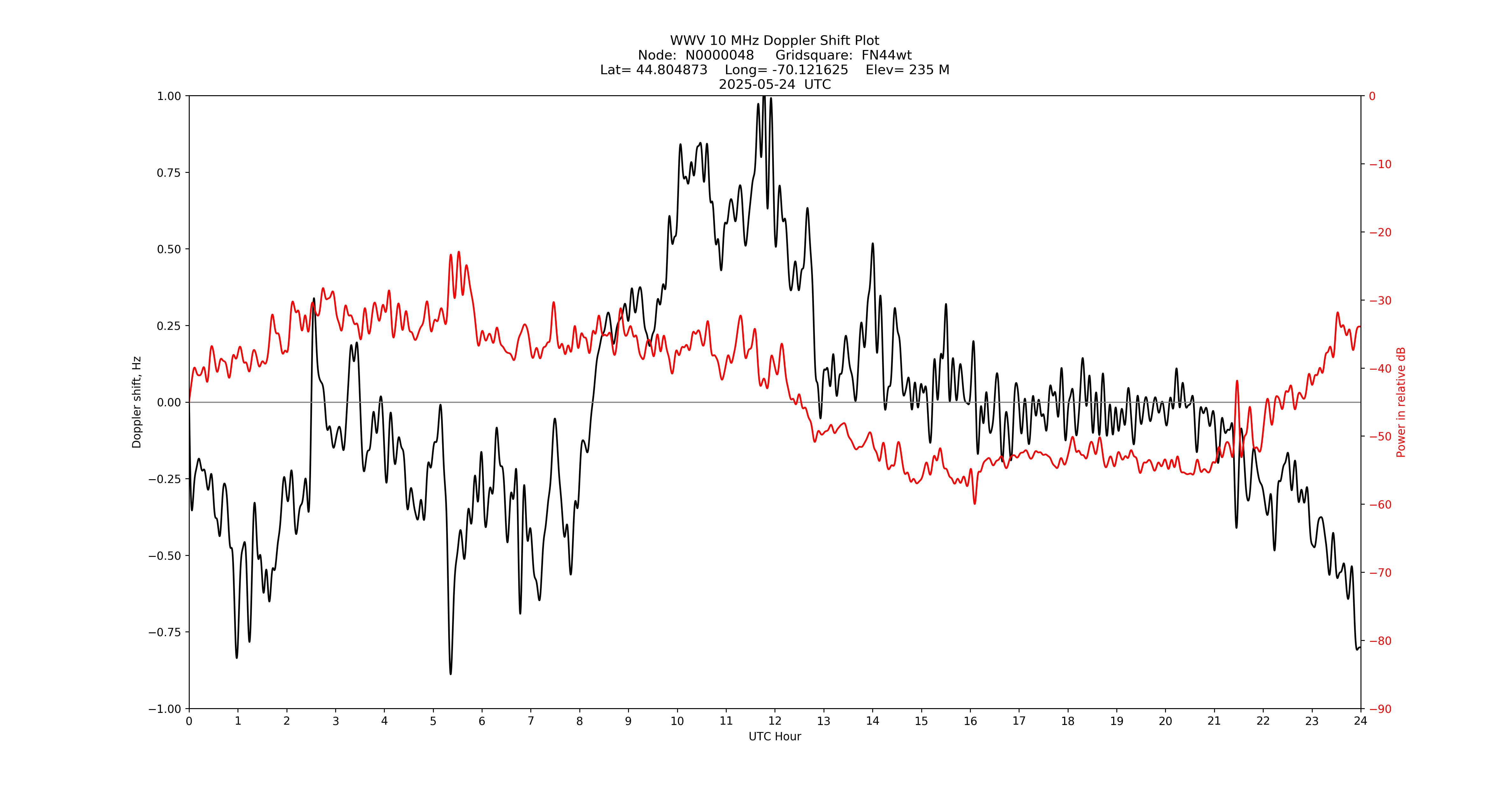 Graph for Observation Unavailable