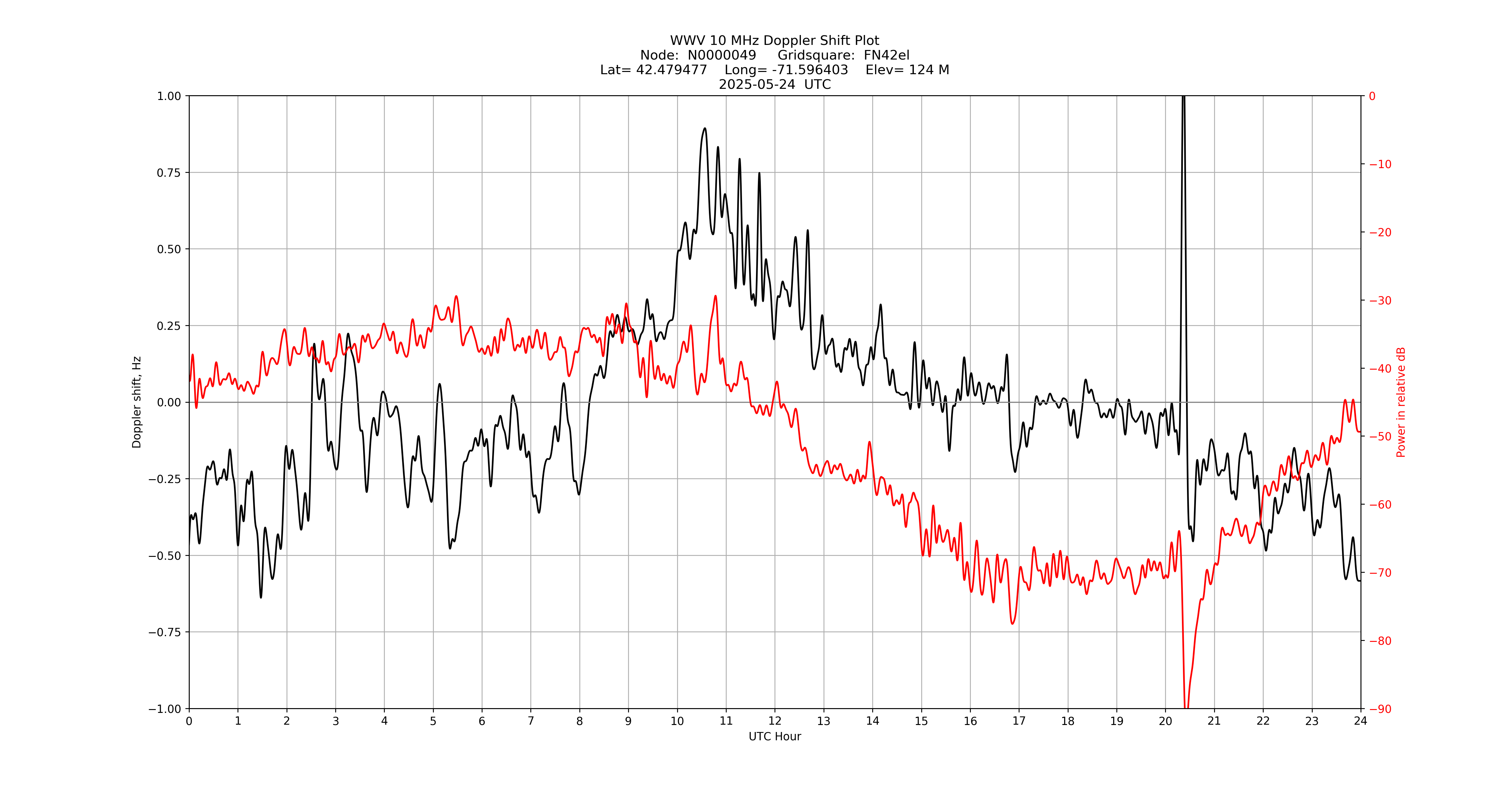 Graph for Observation Unavailable