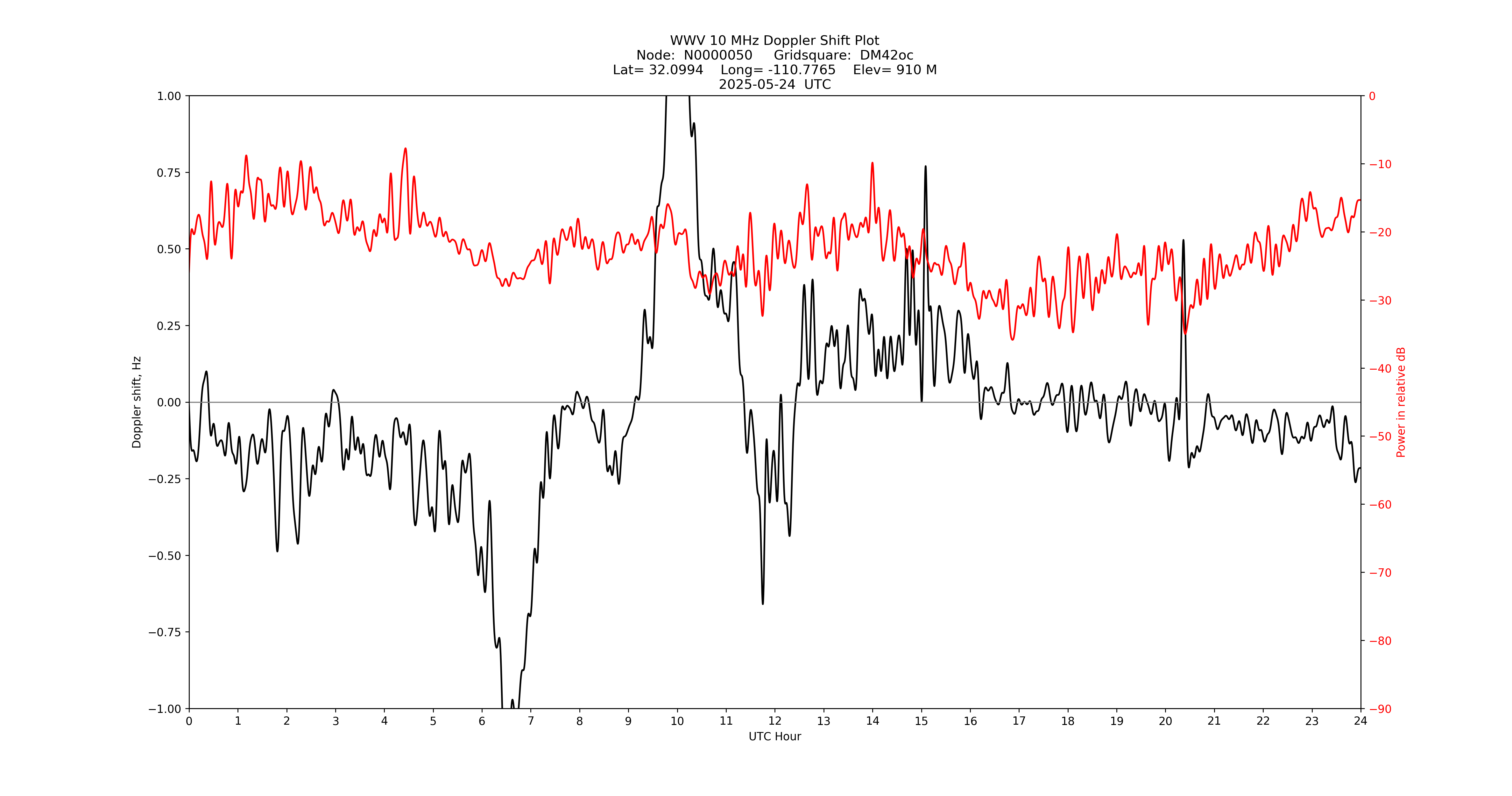 Graph for Observation Unavailable