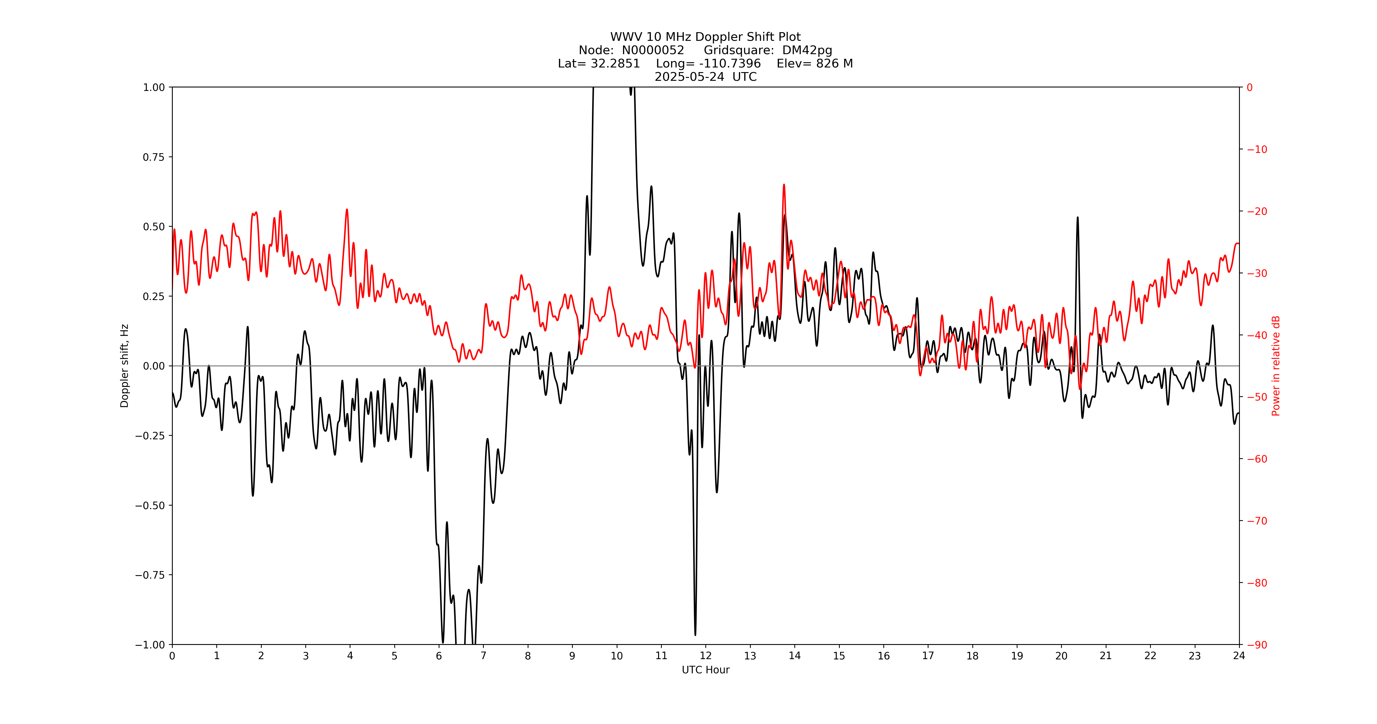Graph for Observation Unavailable