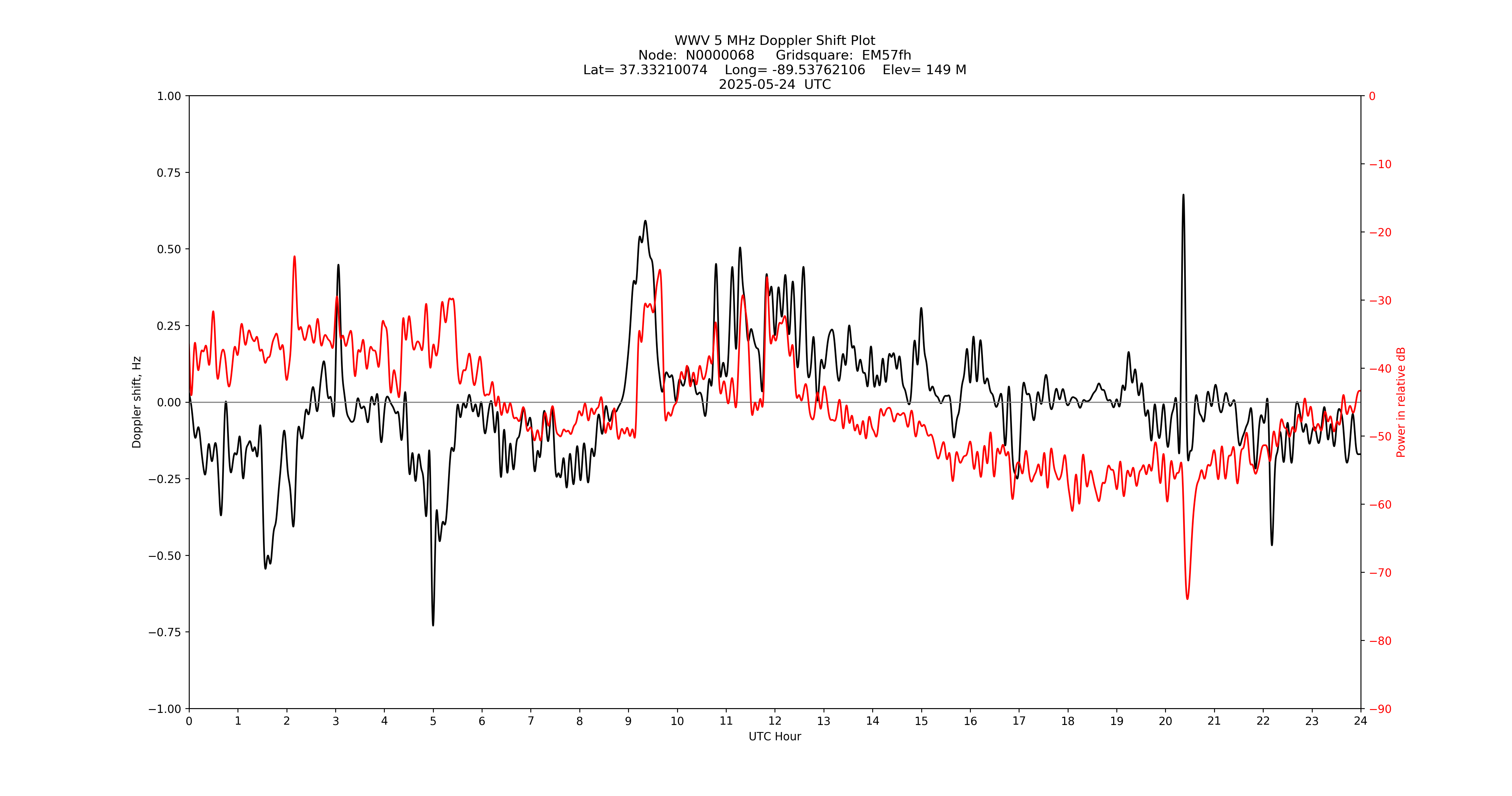 Graph for Observation Unavailable