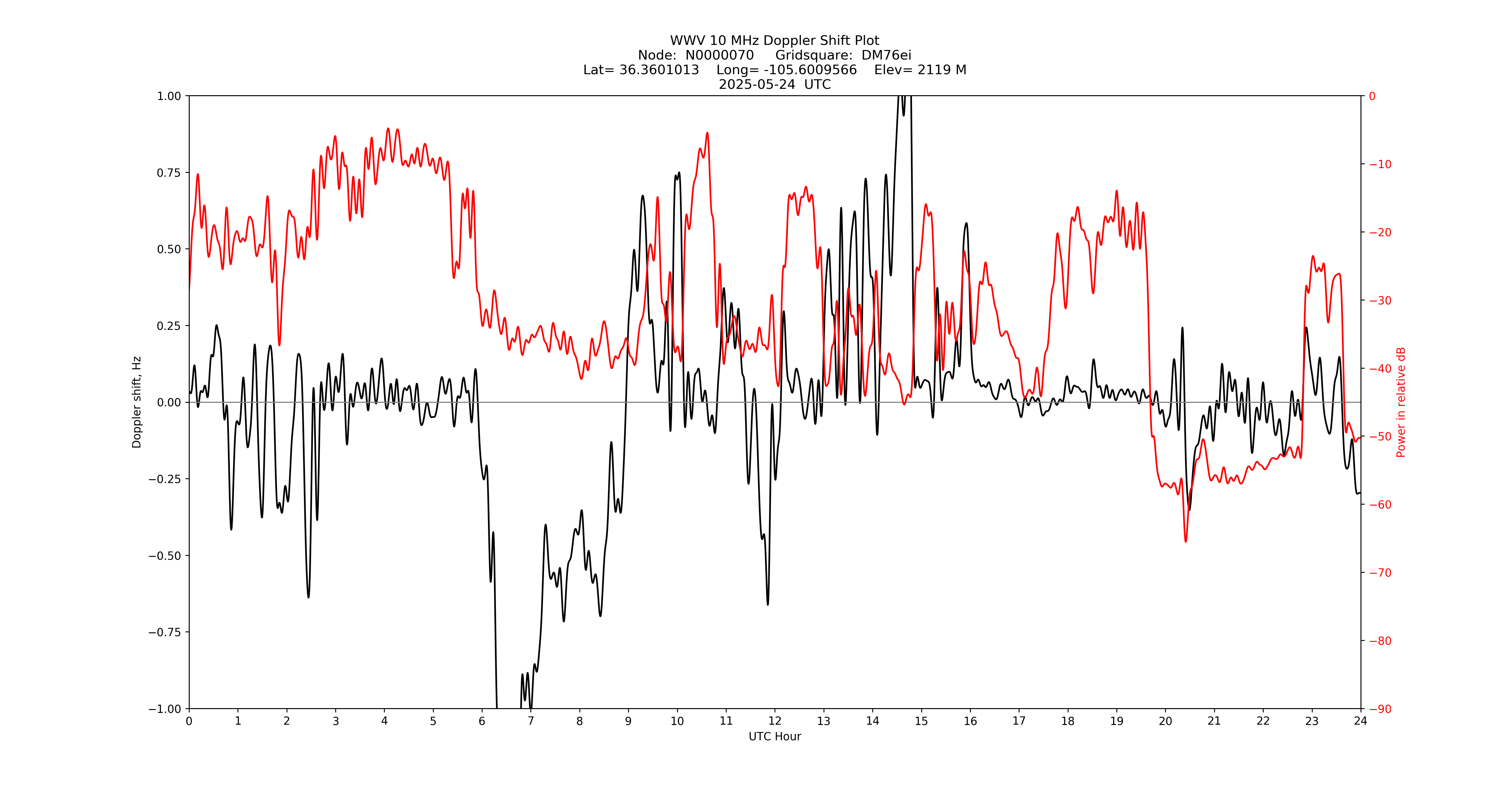 Graph for Observation Unavailable