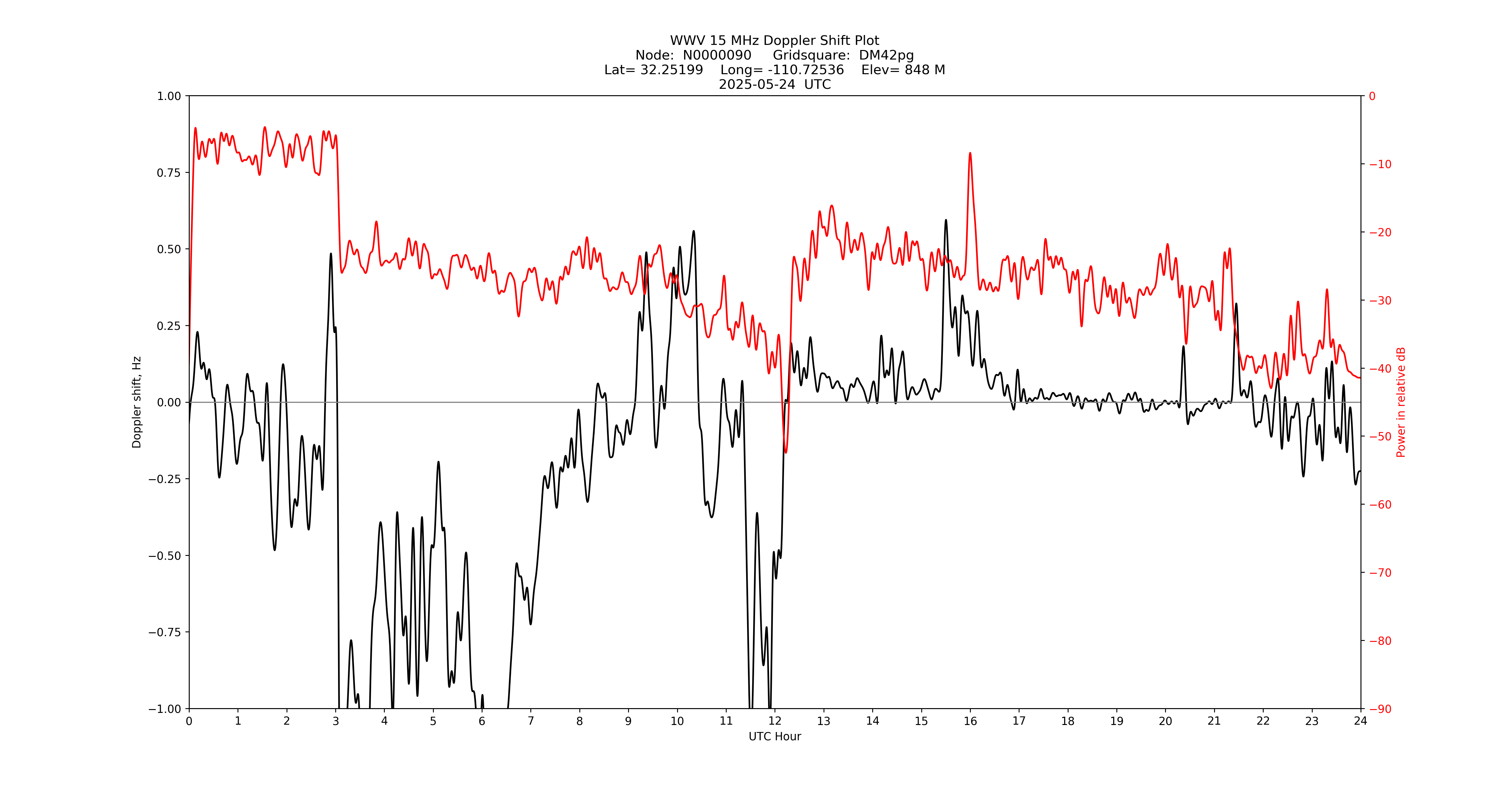 Graph for Observation Unavailable