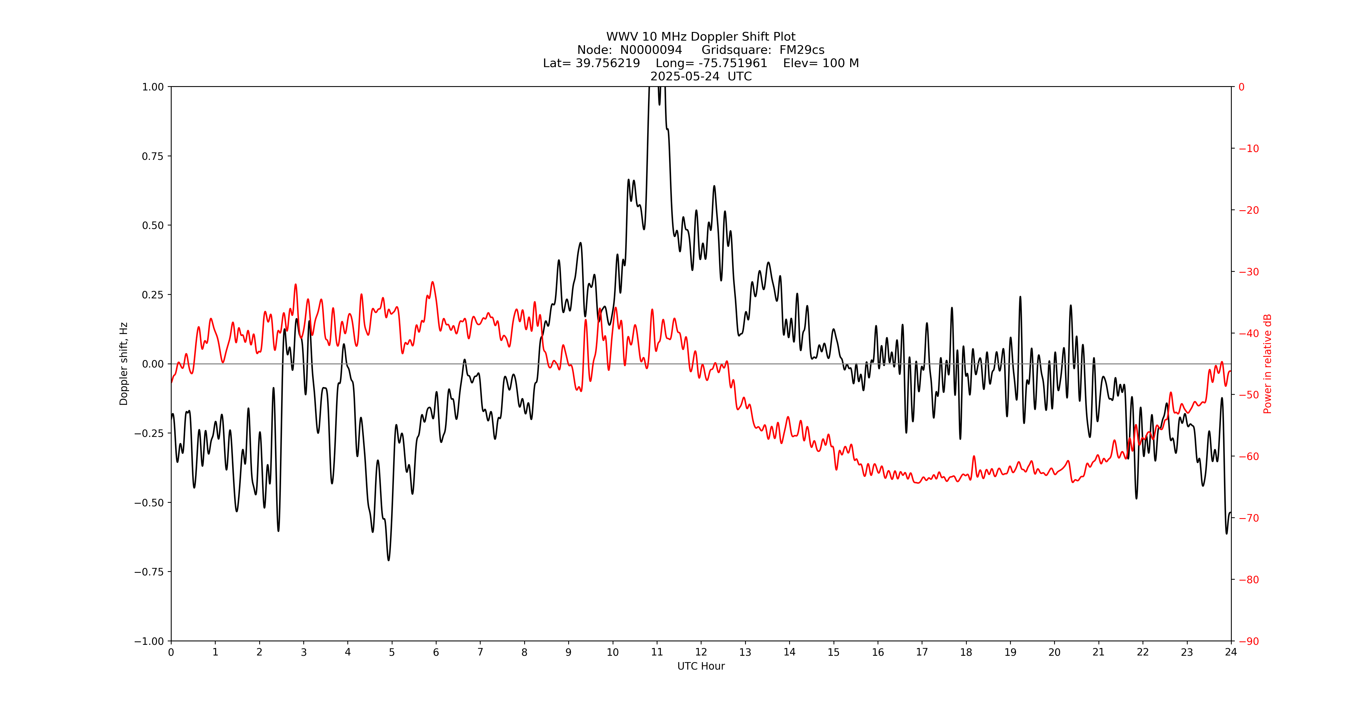 Graph for Observation Unavailable