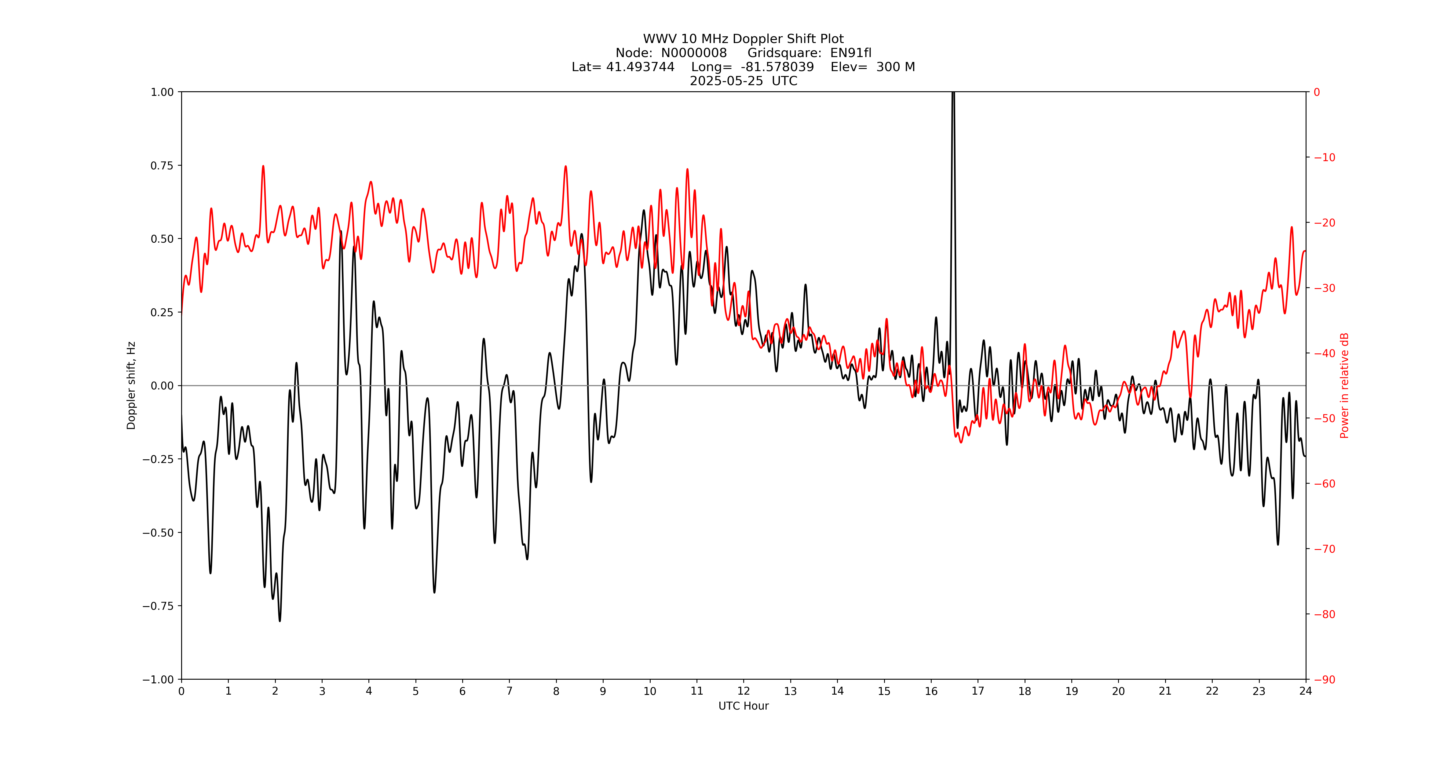 Graph for Observation Unavailable