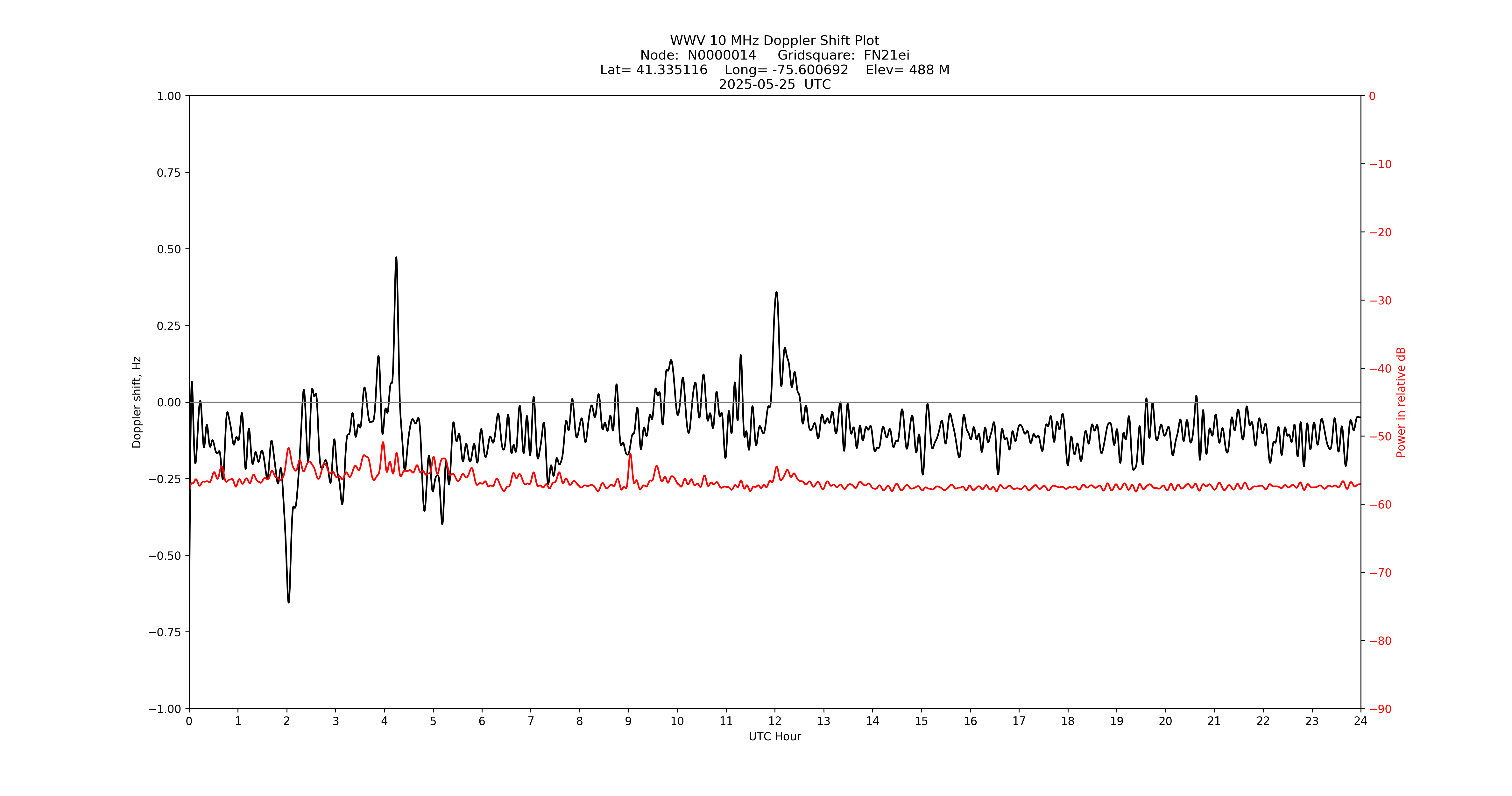 Graph for Observation Unavailable