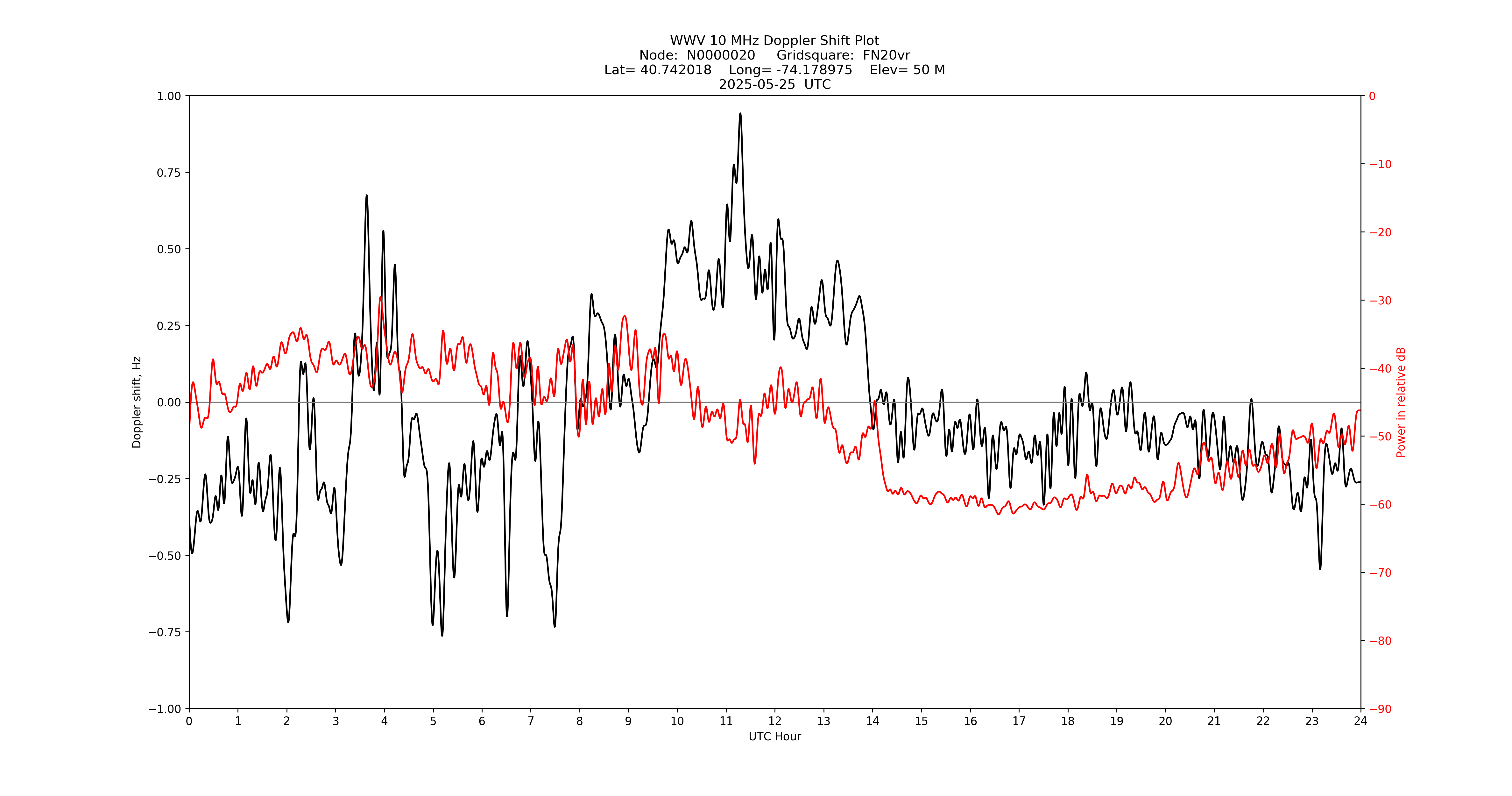 Graph for Observation Unavailable