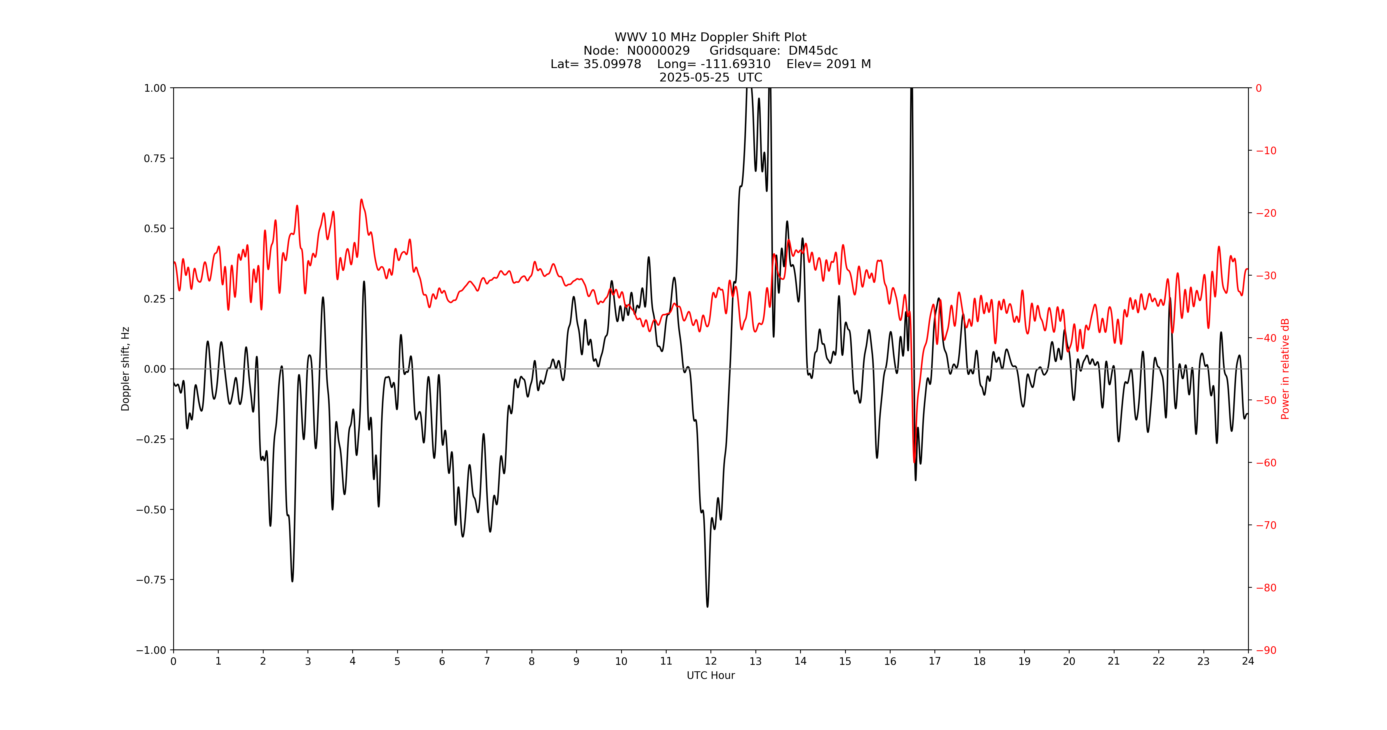 Graph for Observation Unavailable