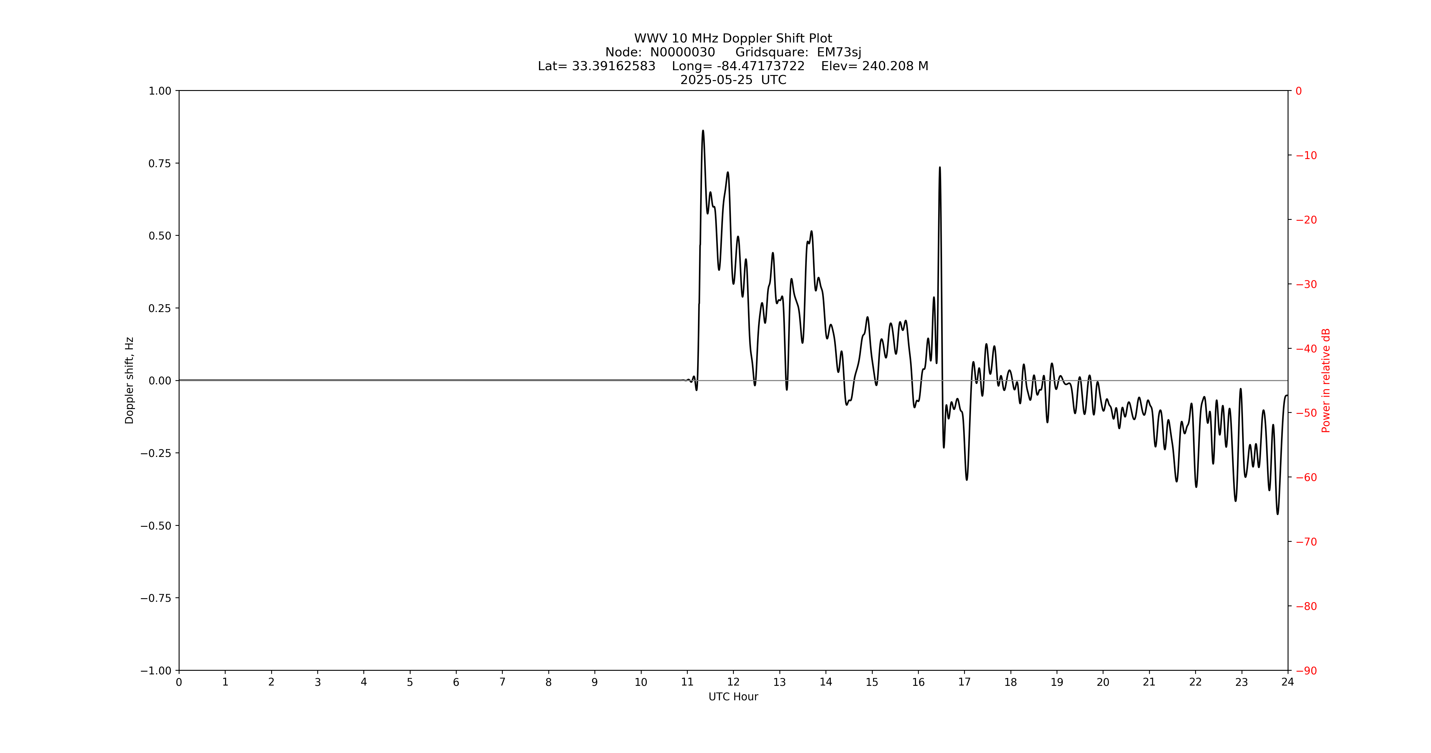 Graph for Observation Unavailable
