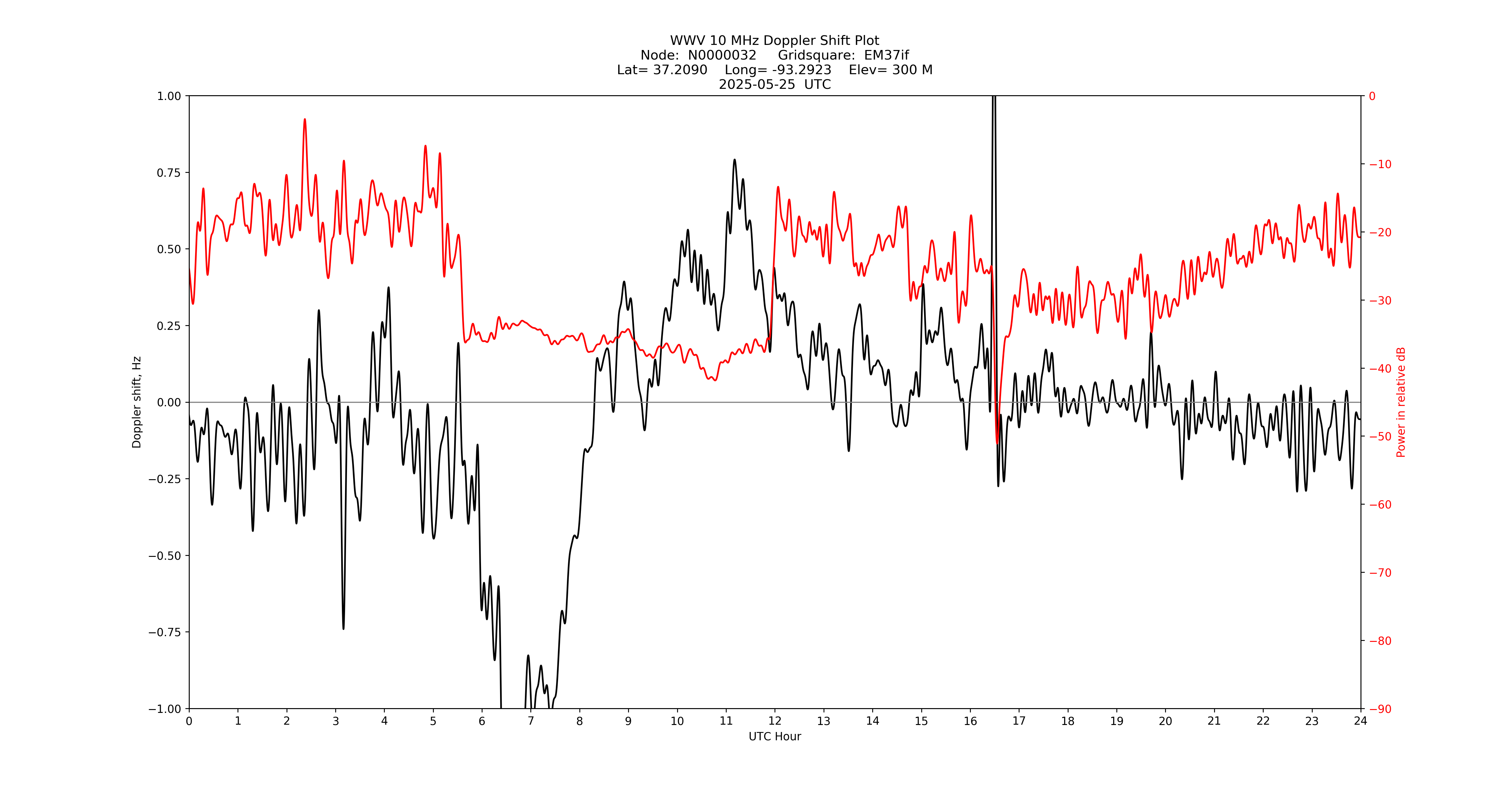 Graph for Observation Unavailable
