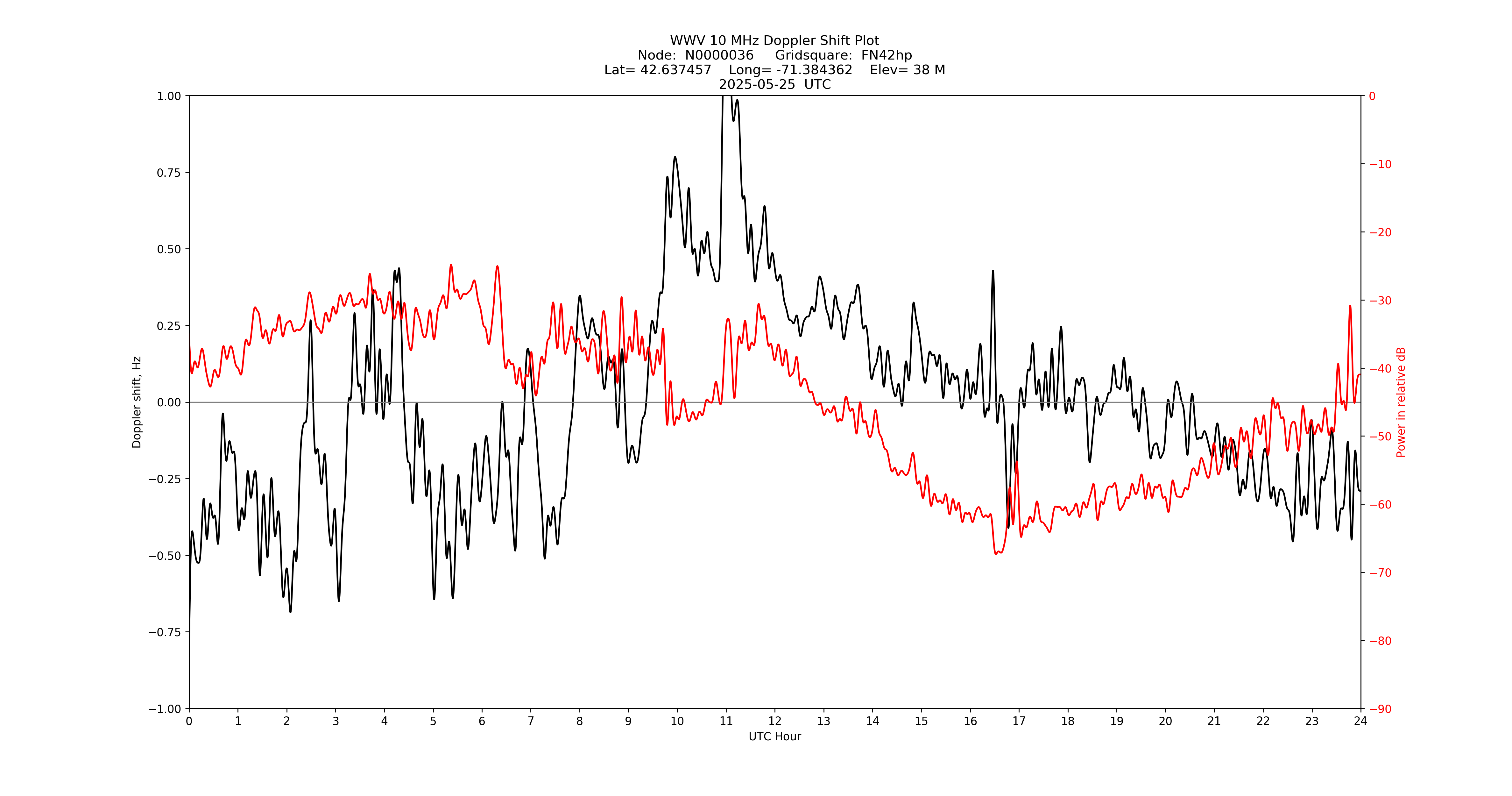 Graph for Observation Unavailable