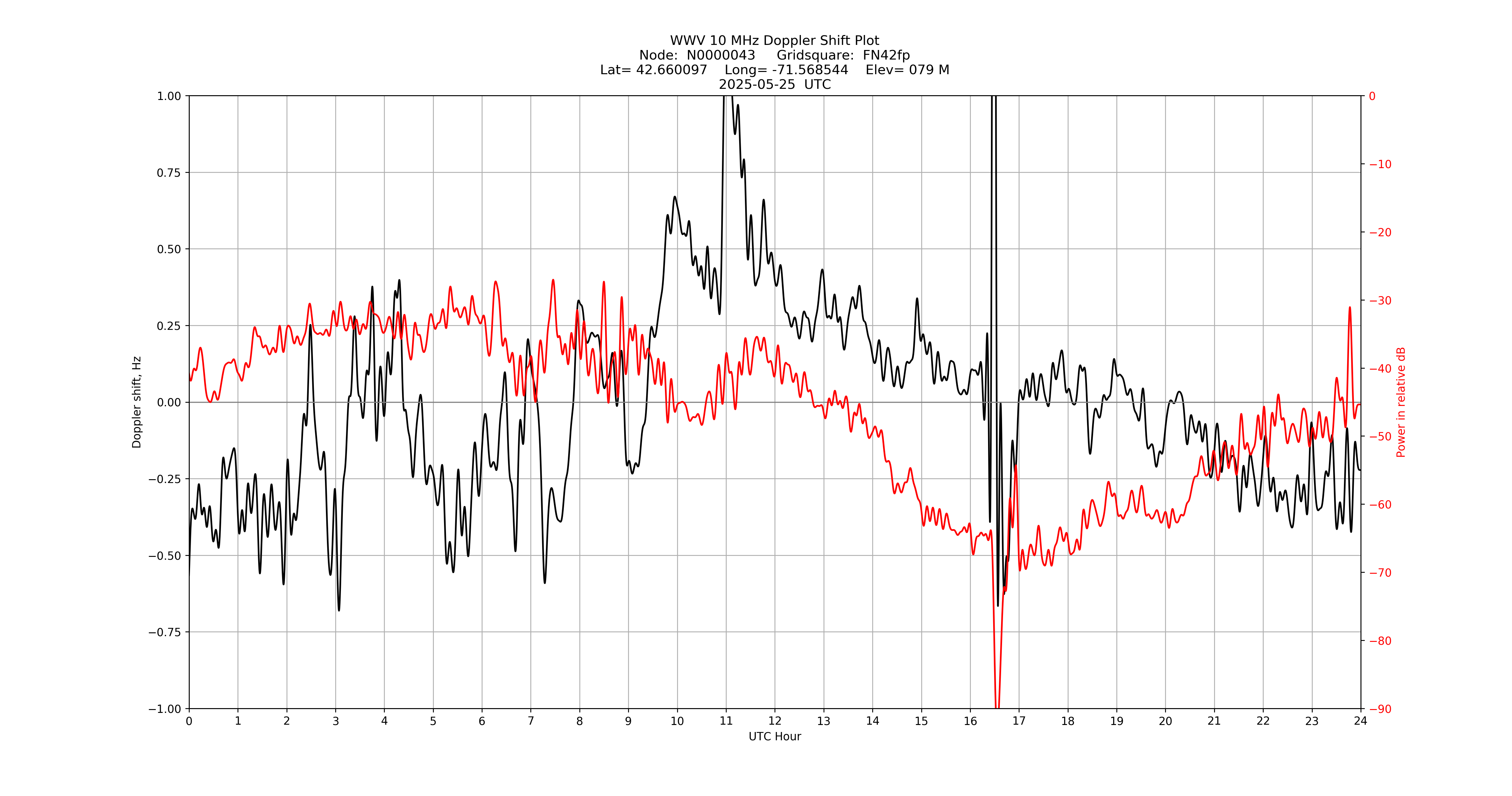 Graph for Observation Unavailable