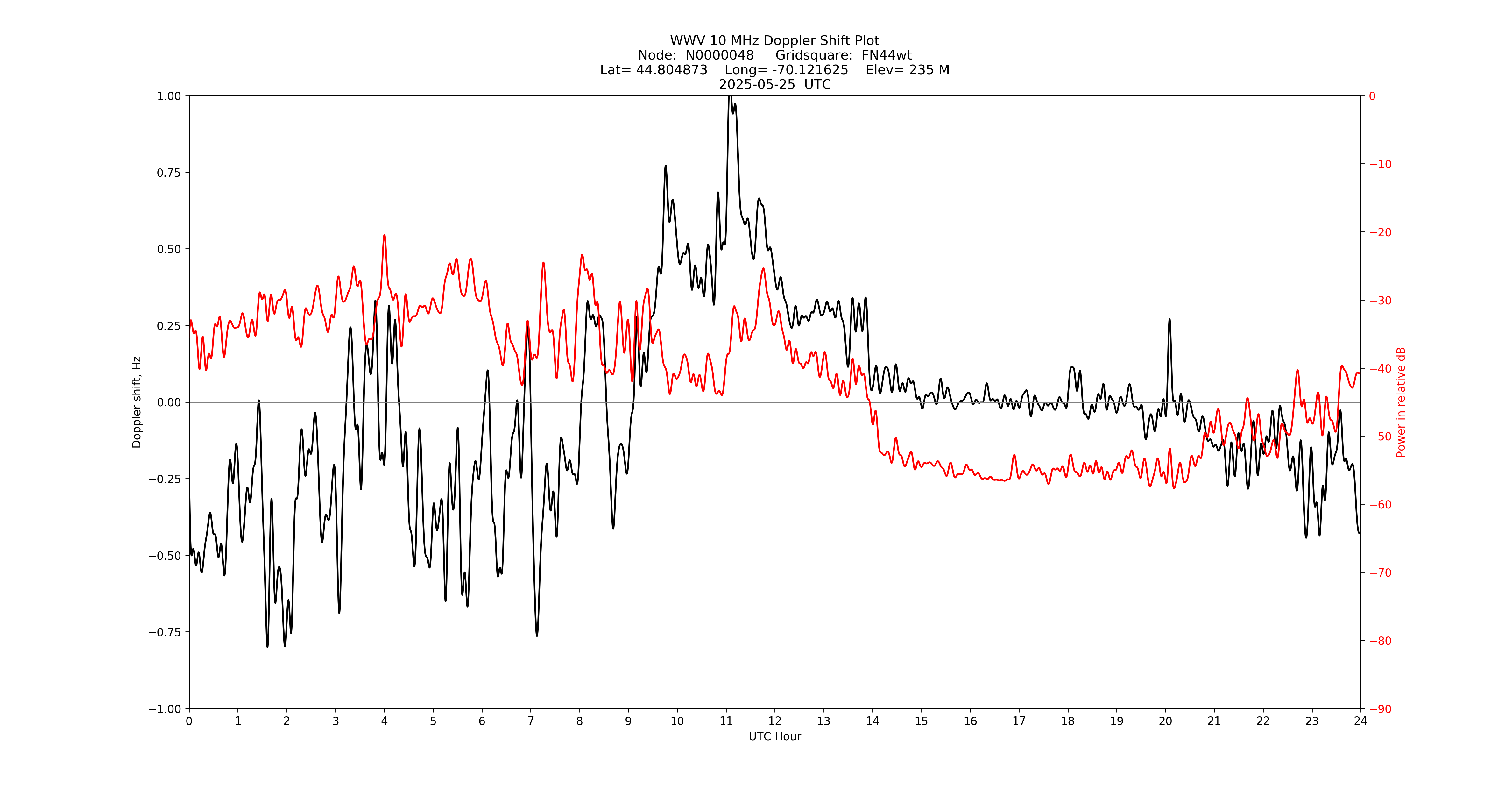 Graph for Observation Unavailable