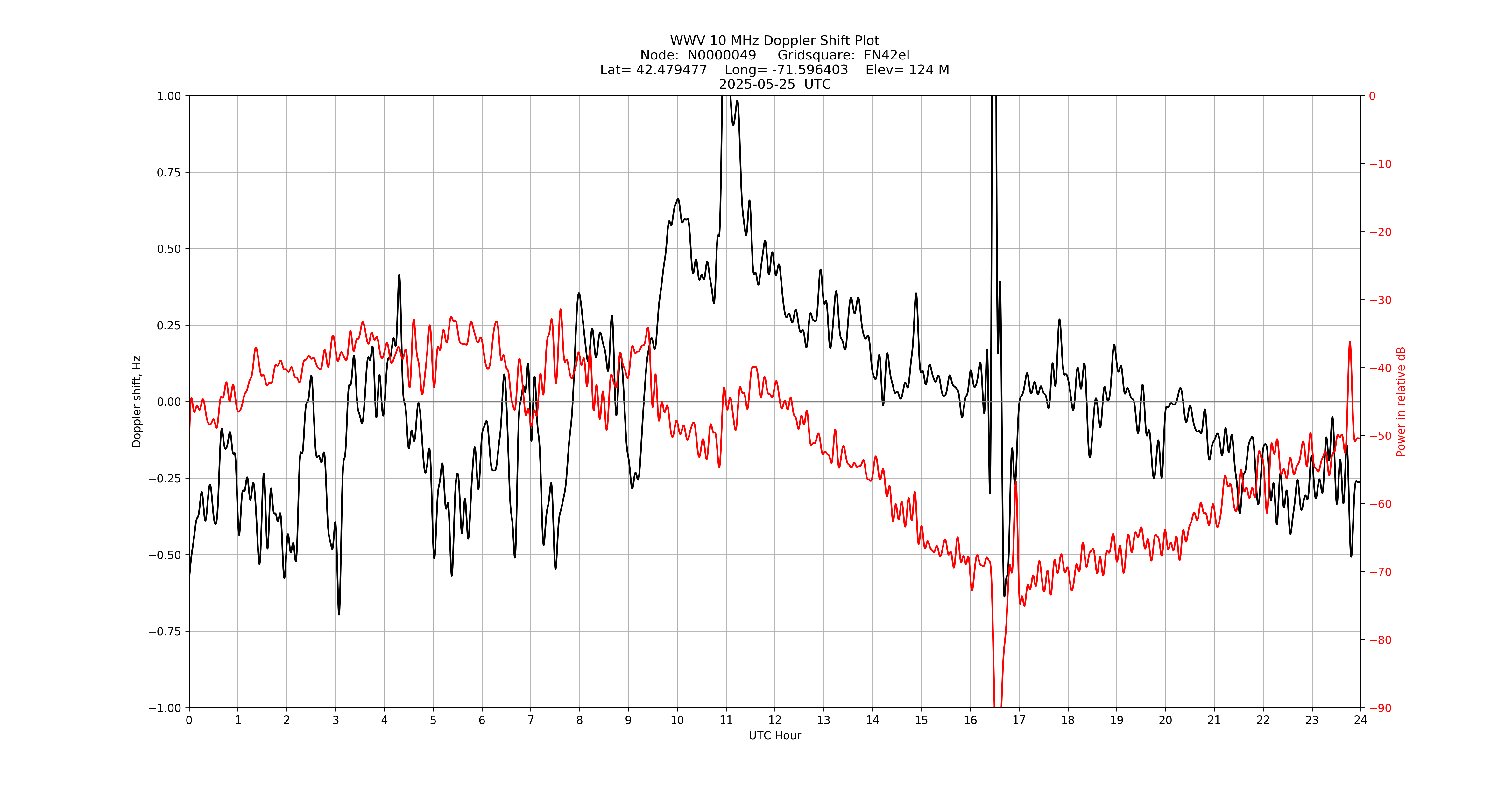 Graph for Observation Unavailable