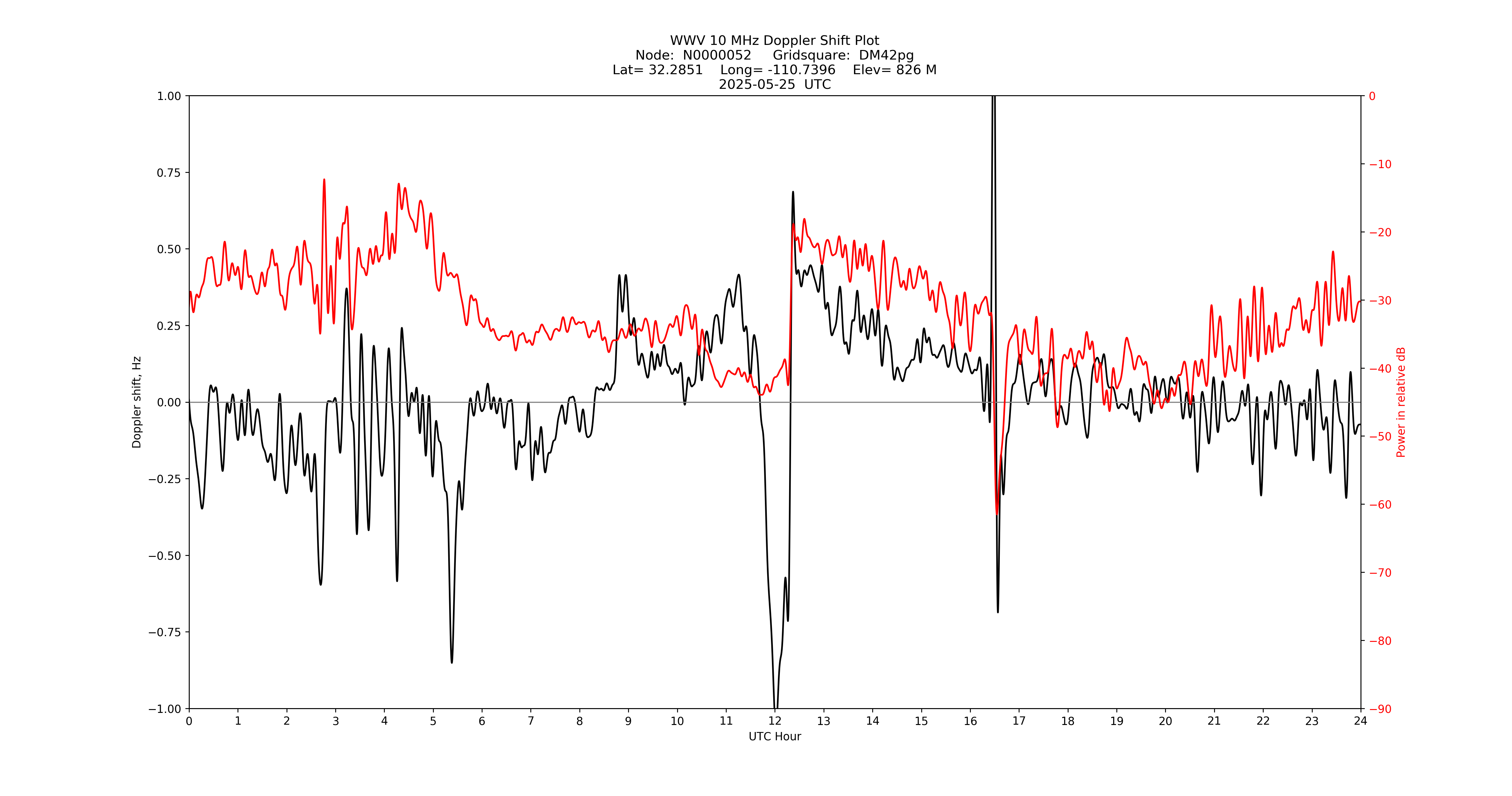 Graph for Observation Unavailable