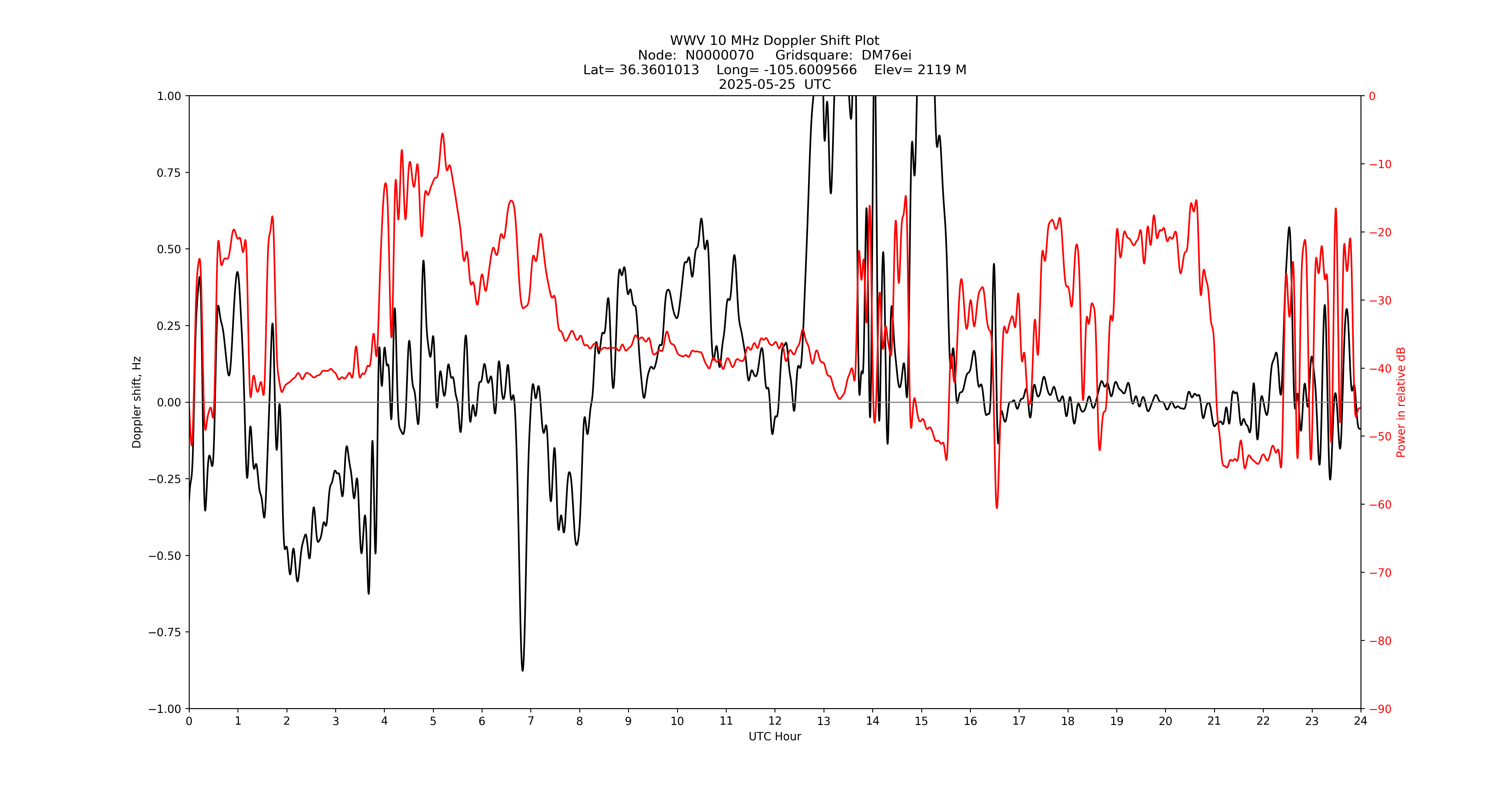 Graph for Observation Unavailable