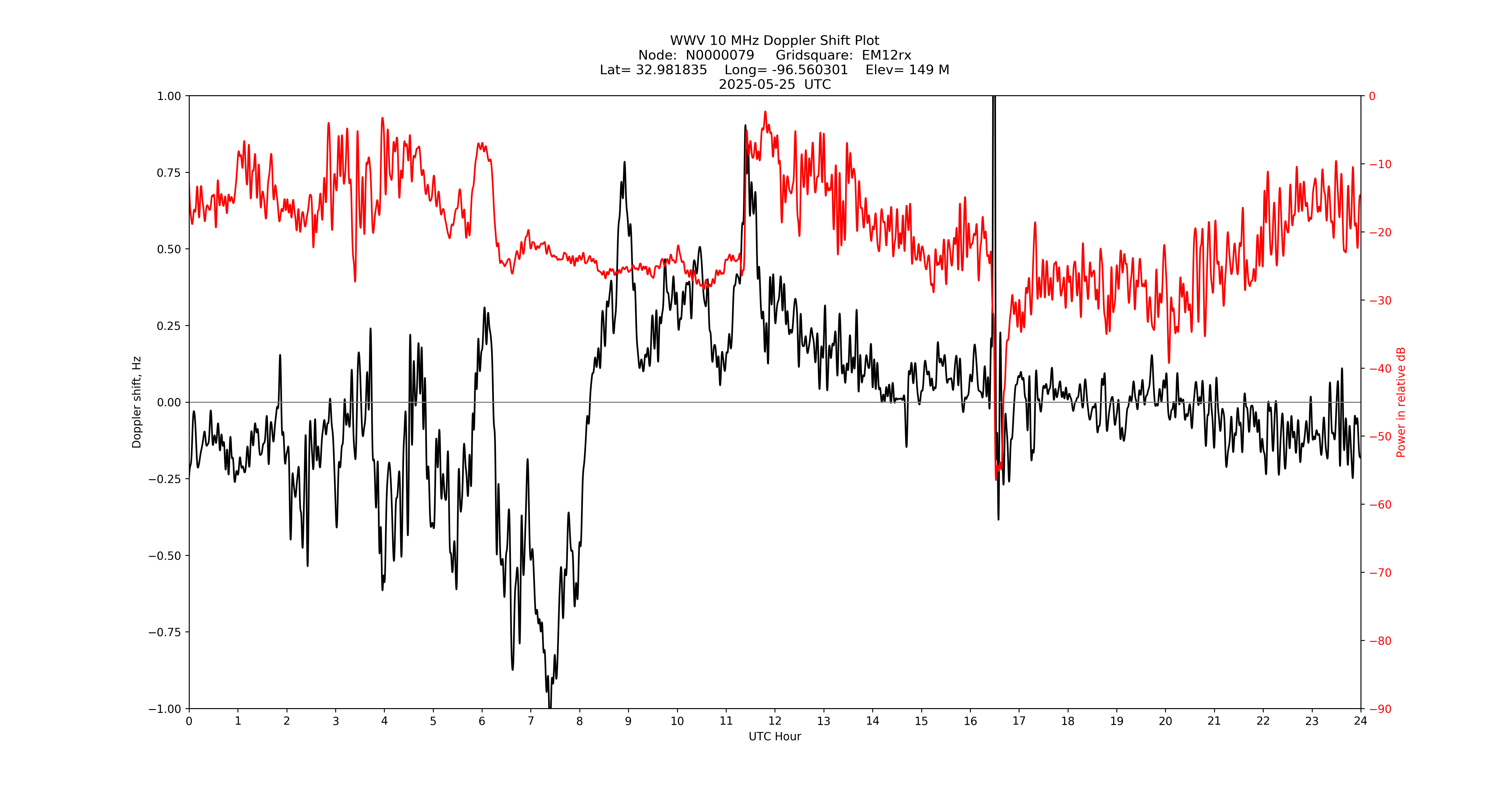 Graph for Observation Unavailable