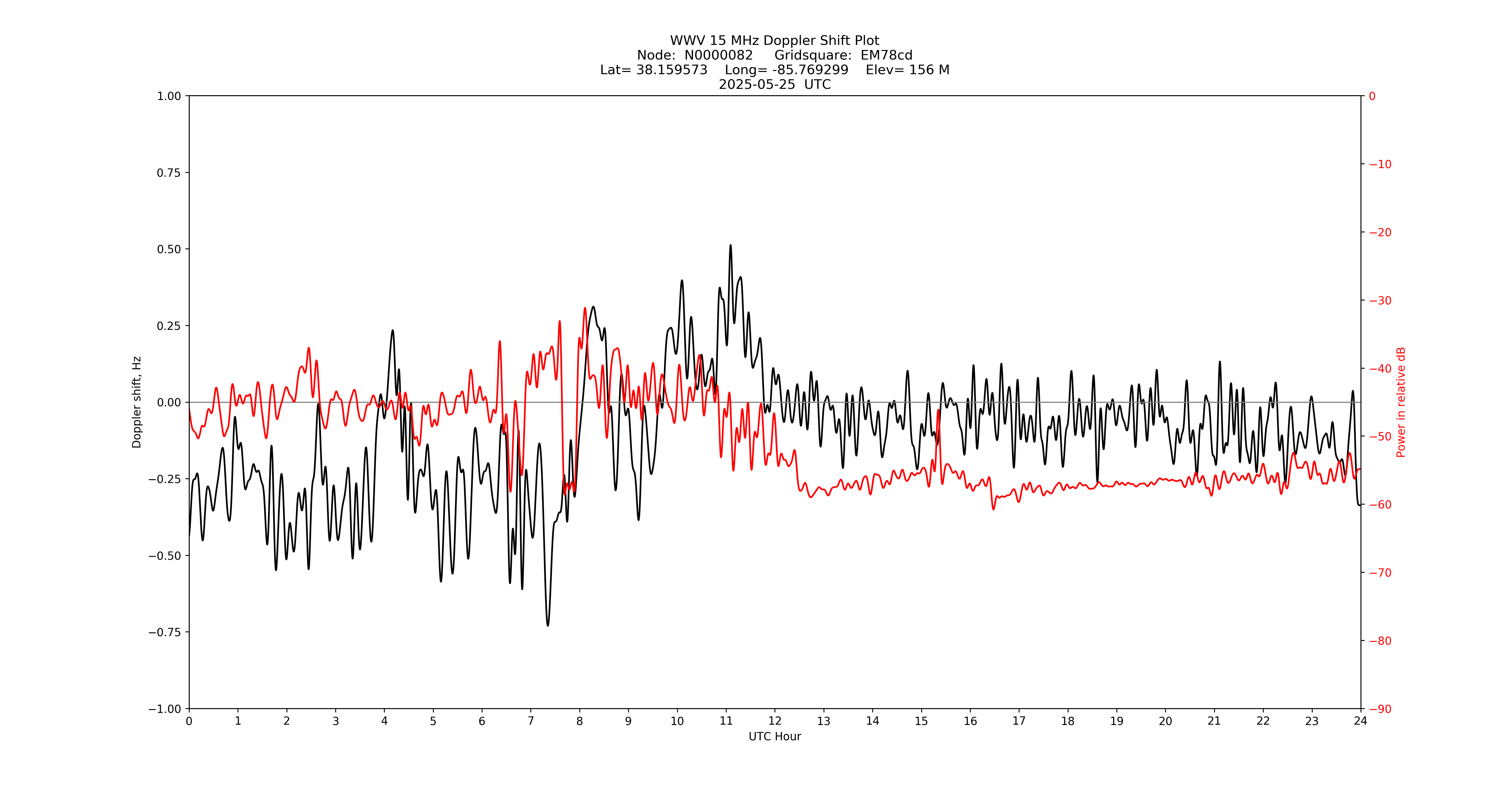 Graph for Observation Unavailable