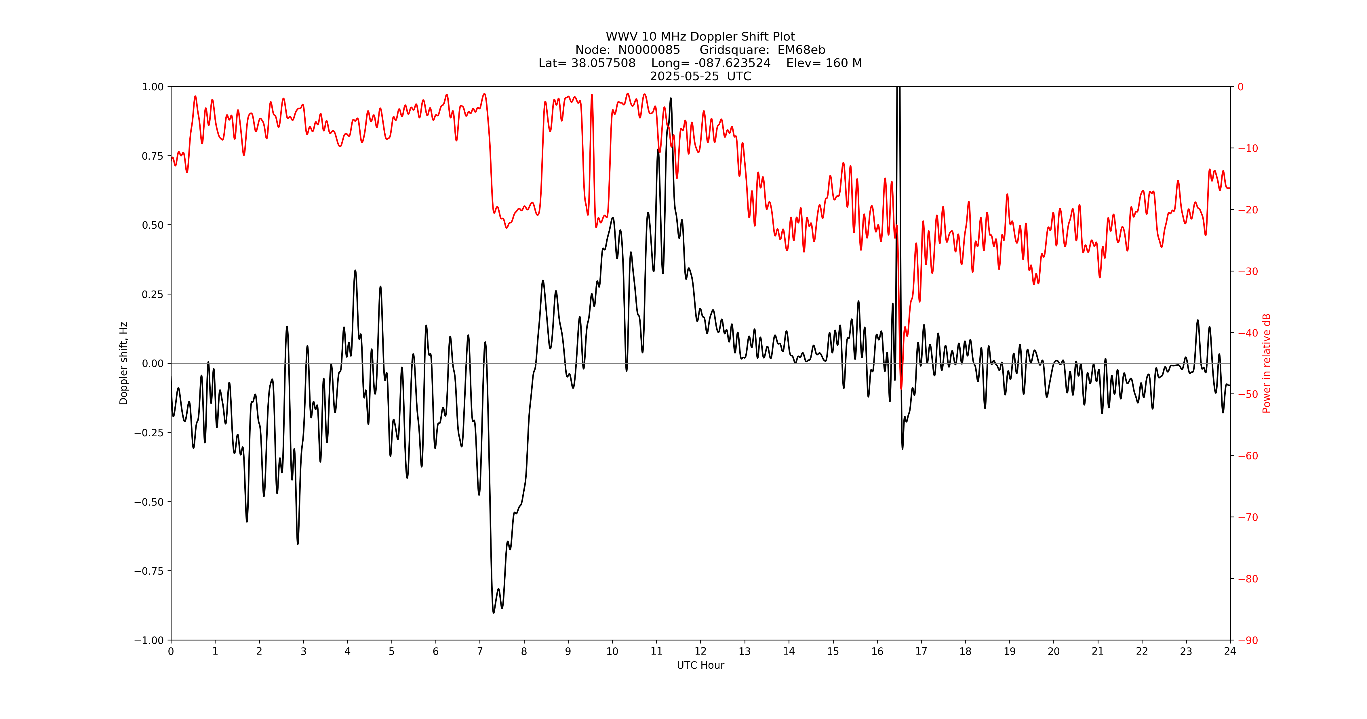 Graph for Observation Unavailable