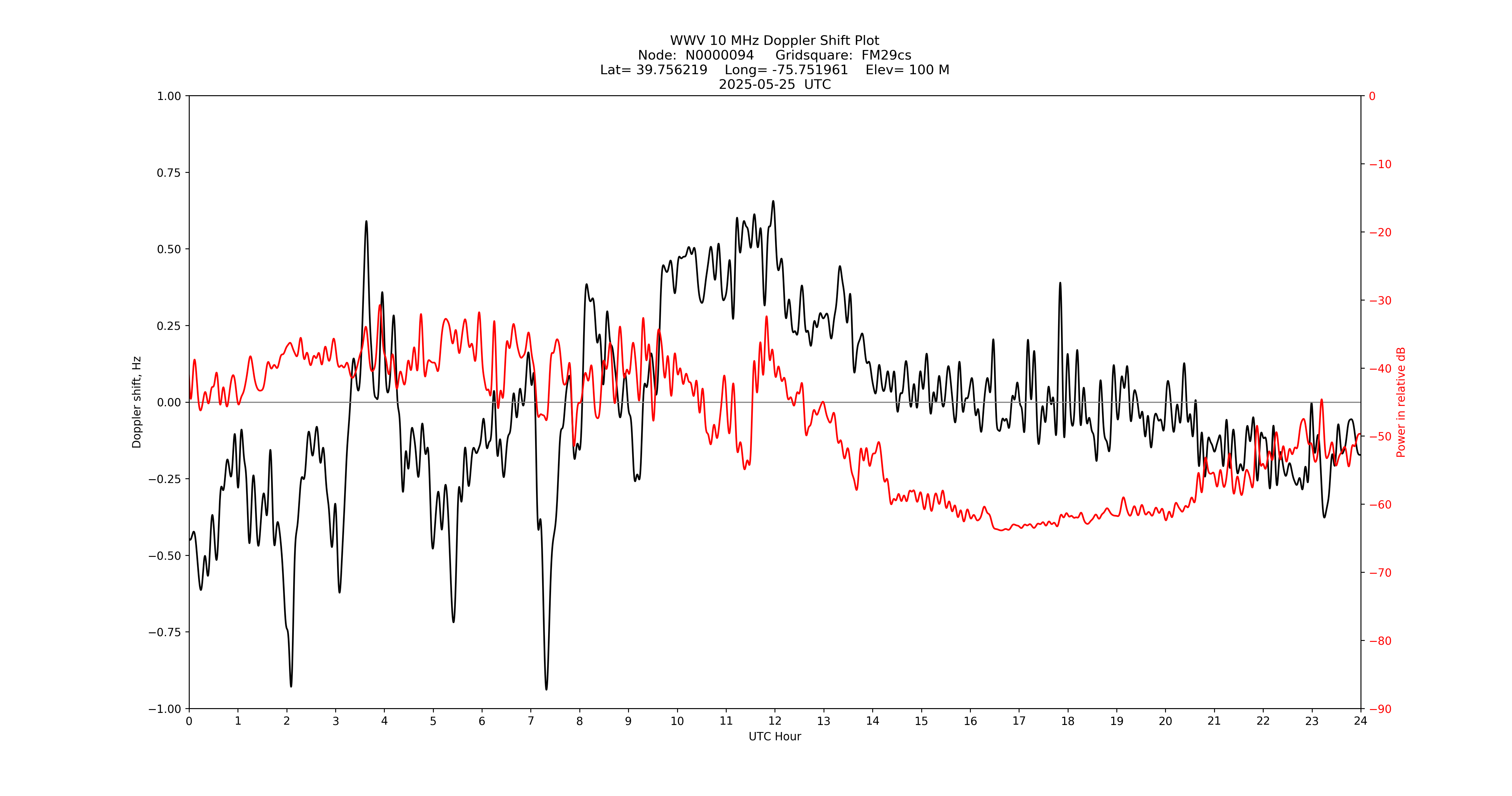 Graph for Observation Unavailable