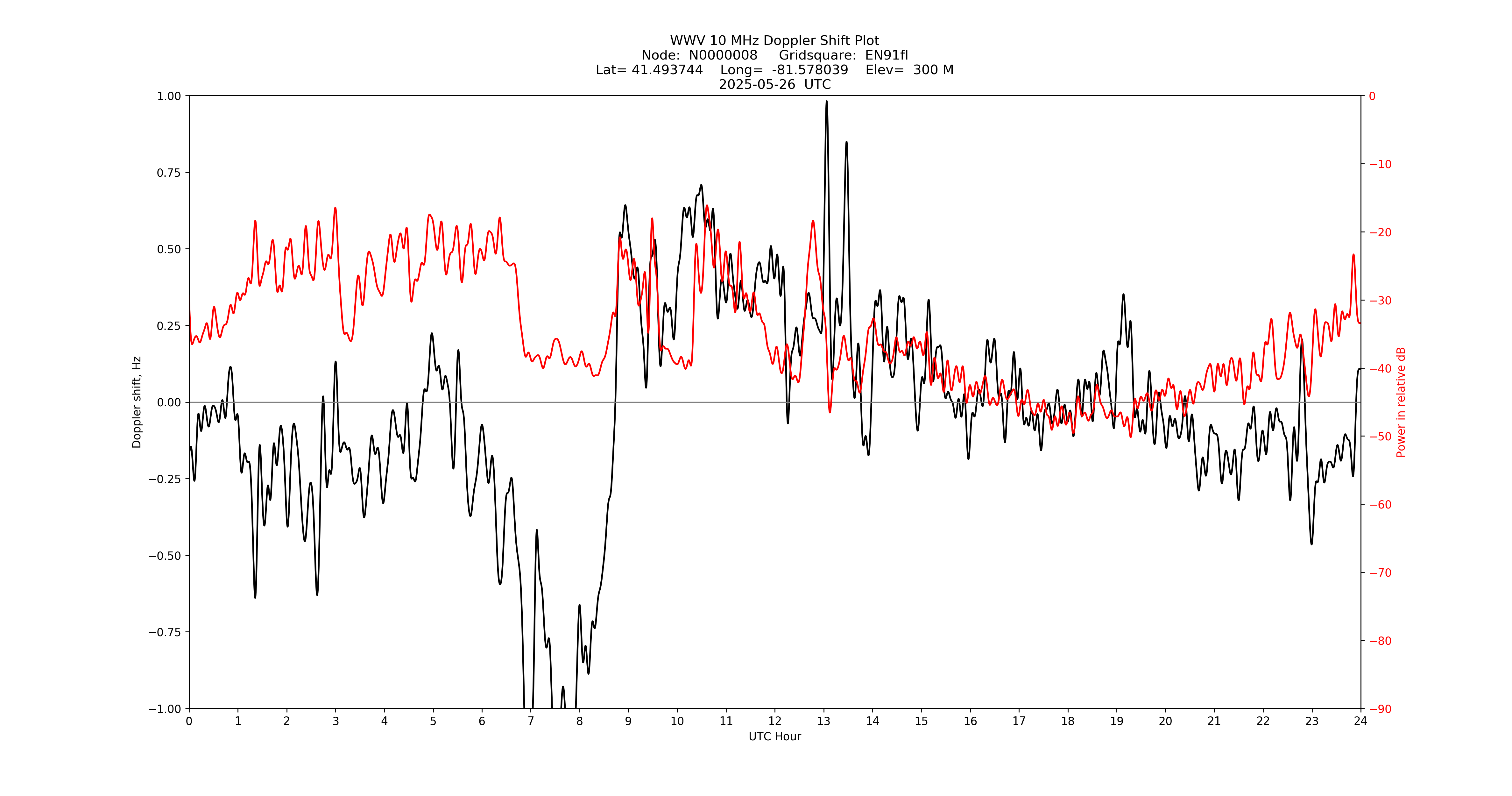 Graph for Observation Unavailable