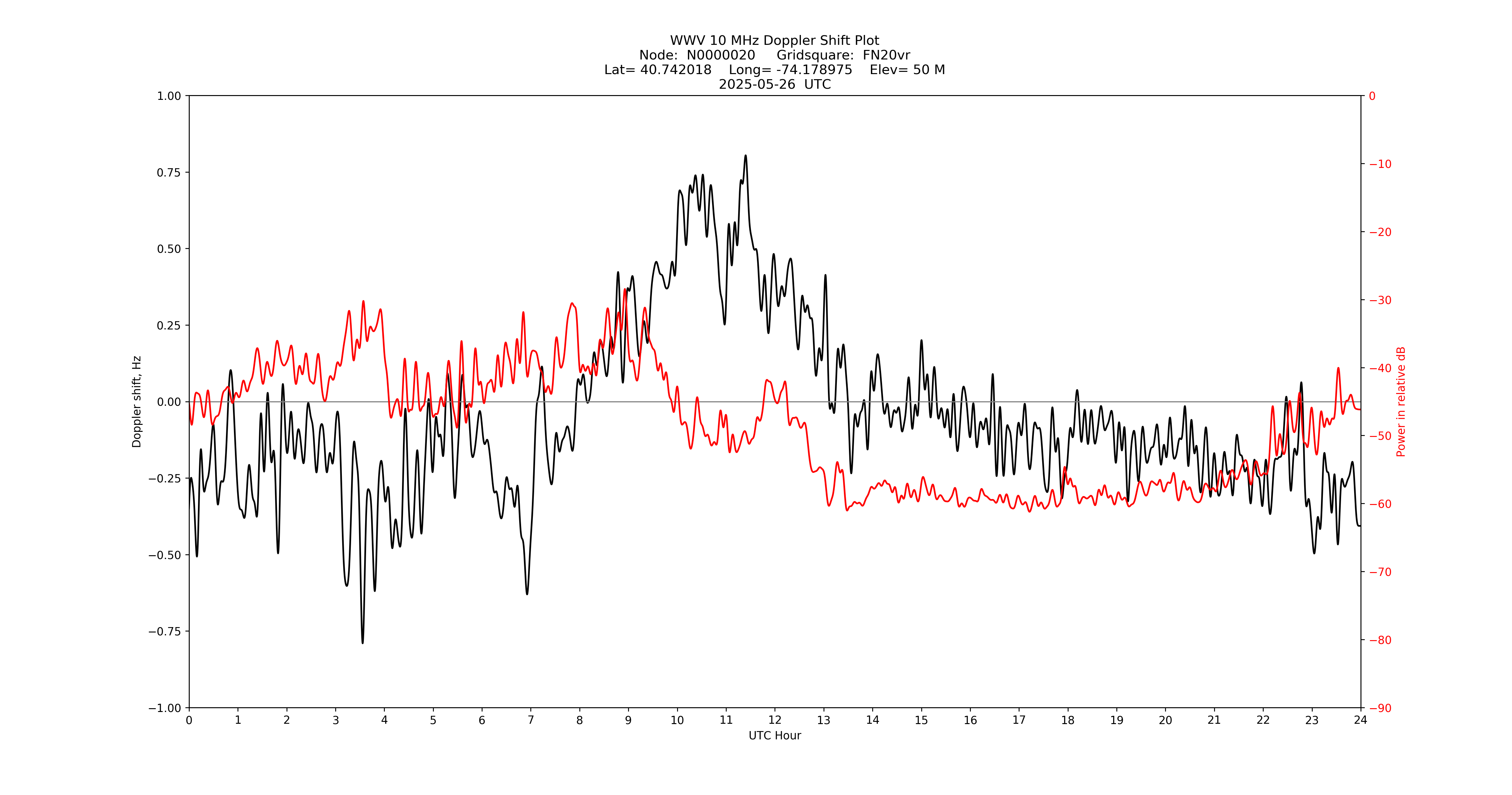 Graph for Observation Unavailable