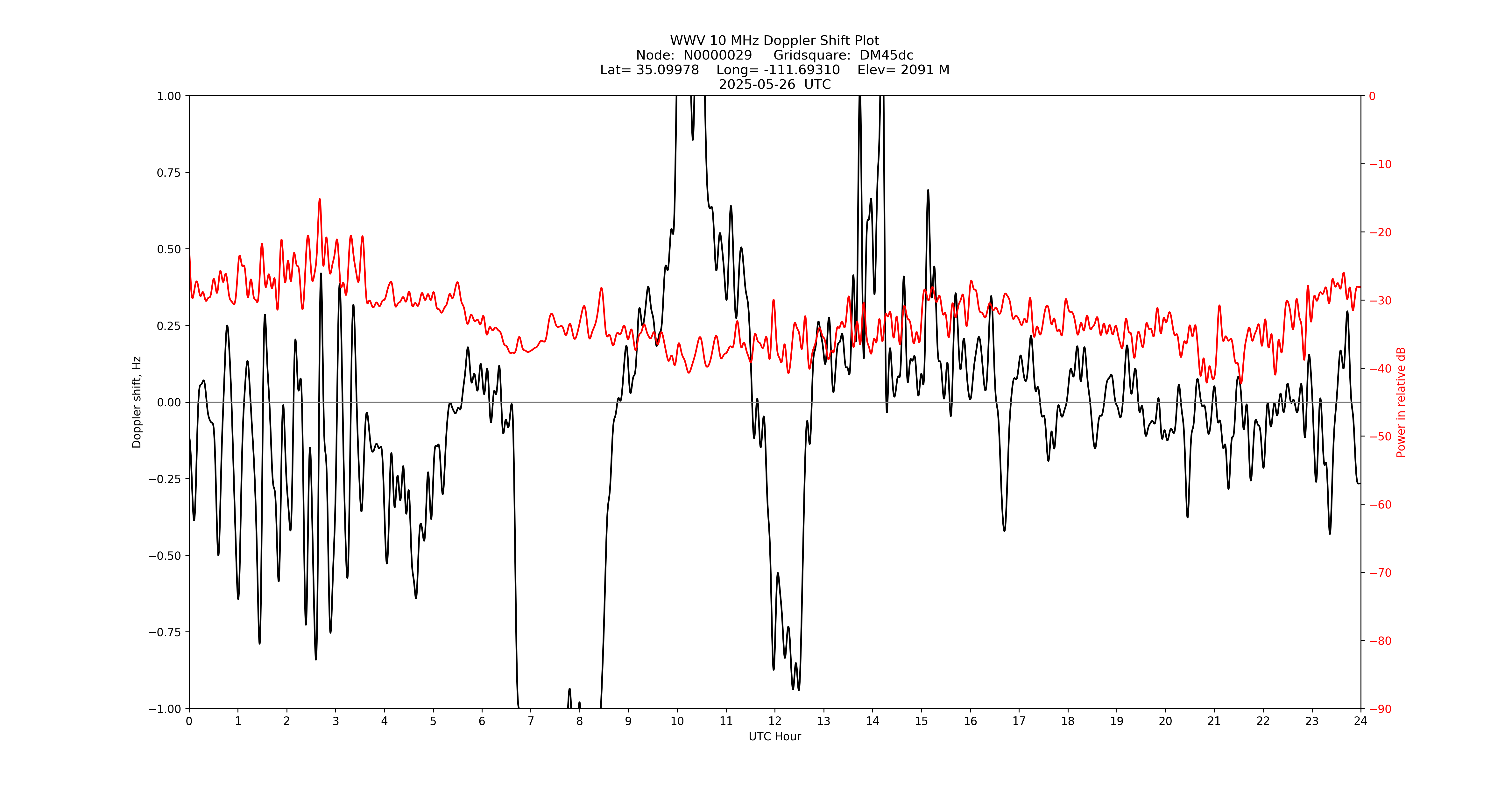 Graph for Observation Unavailable