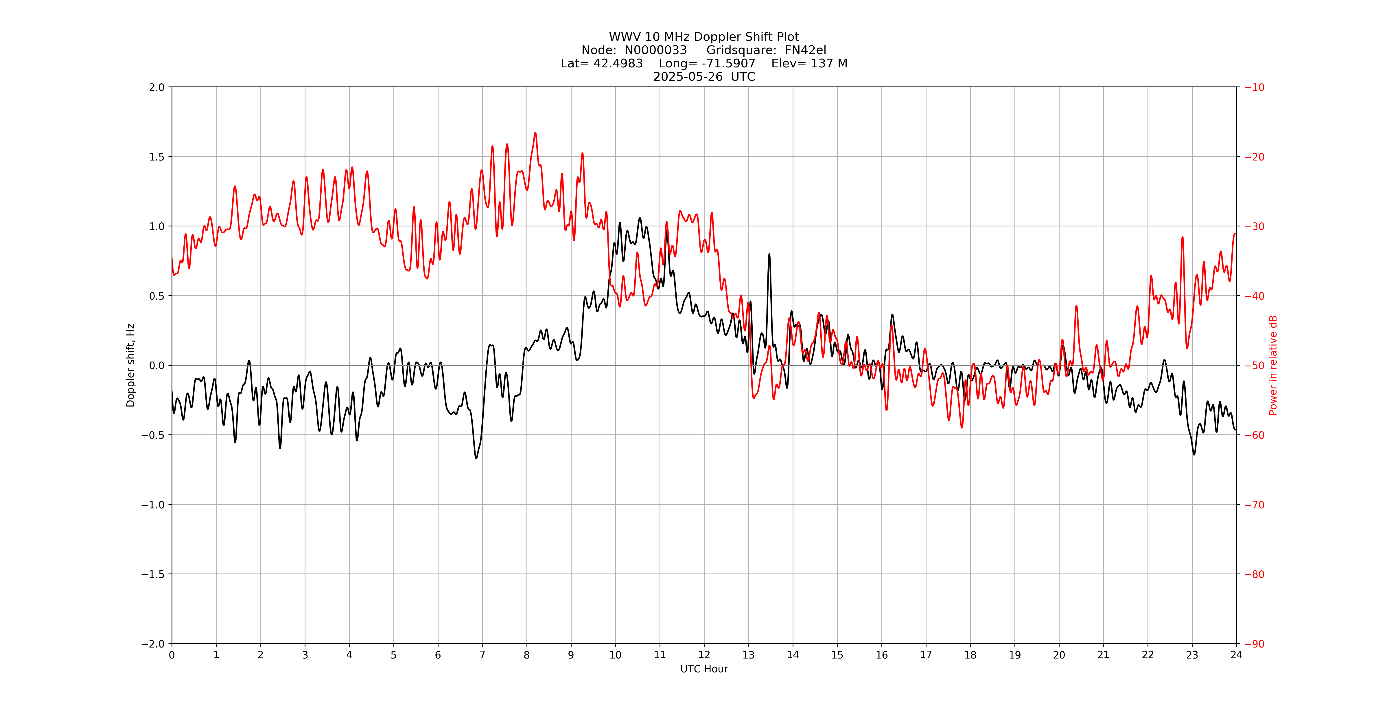 Graph for Observation Unavailable