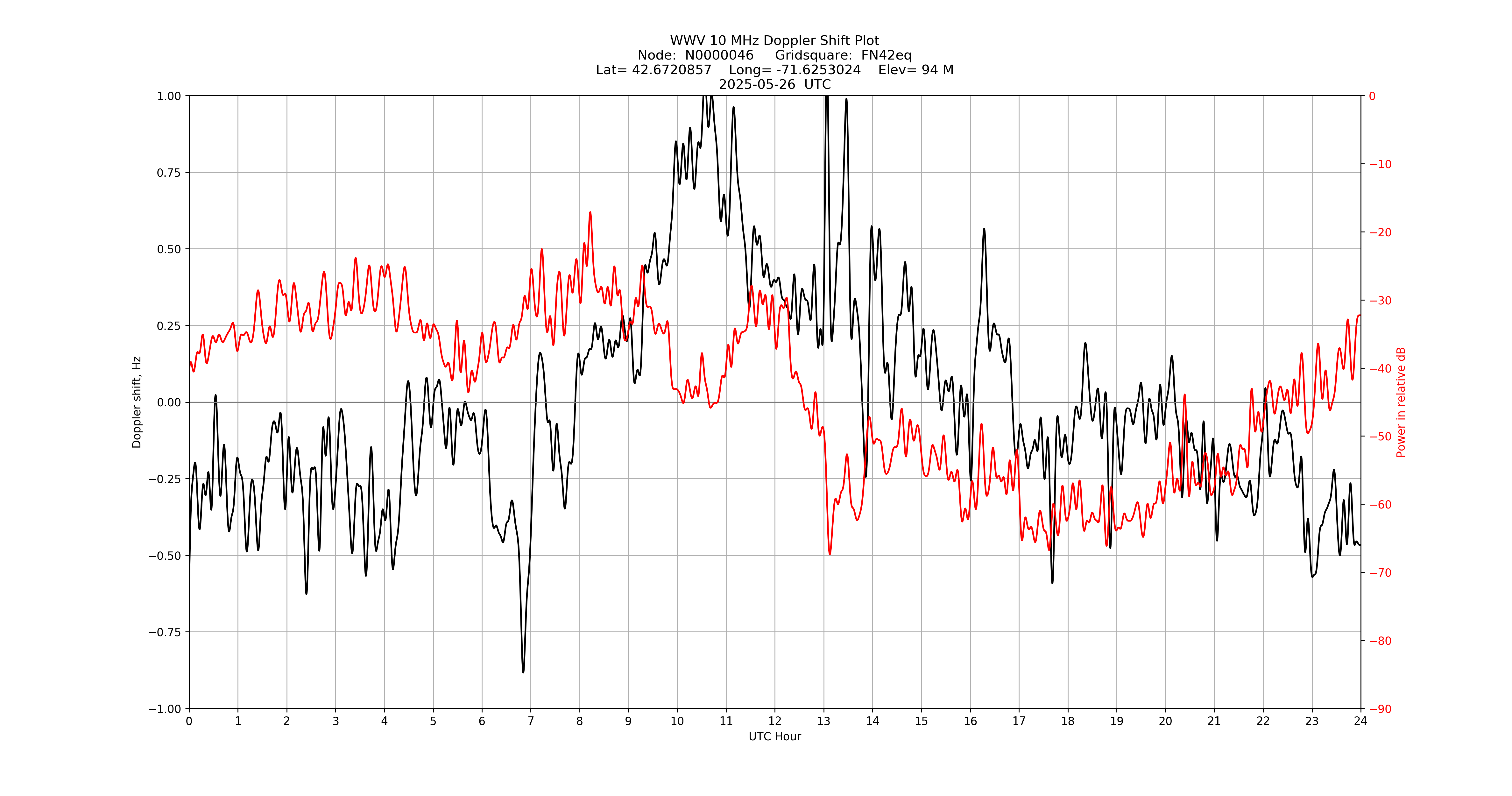 Graph for Observation Unavailable