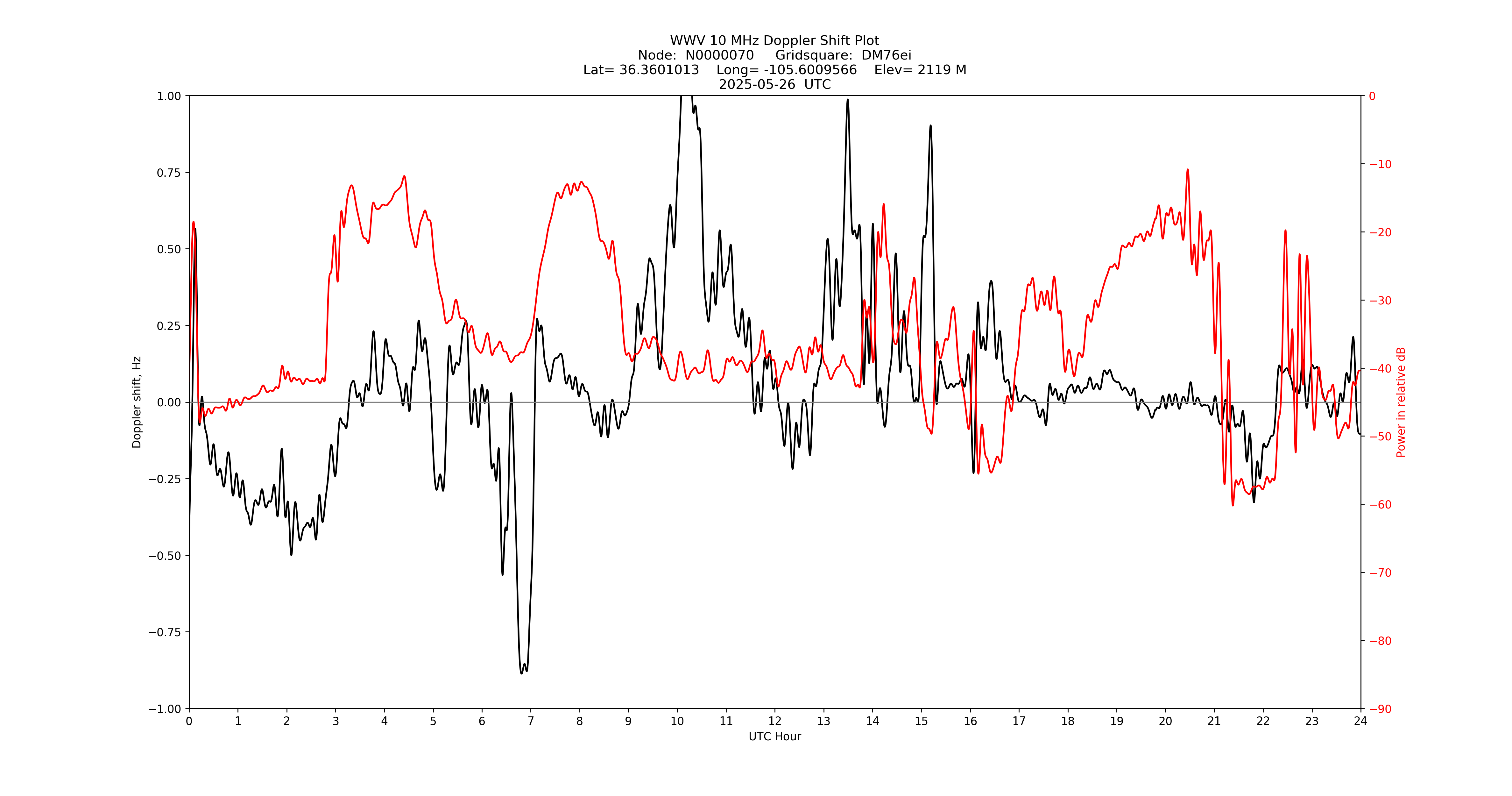Graph for Observation Unavailable