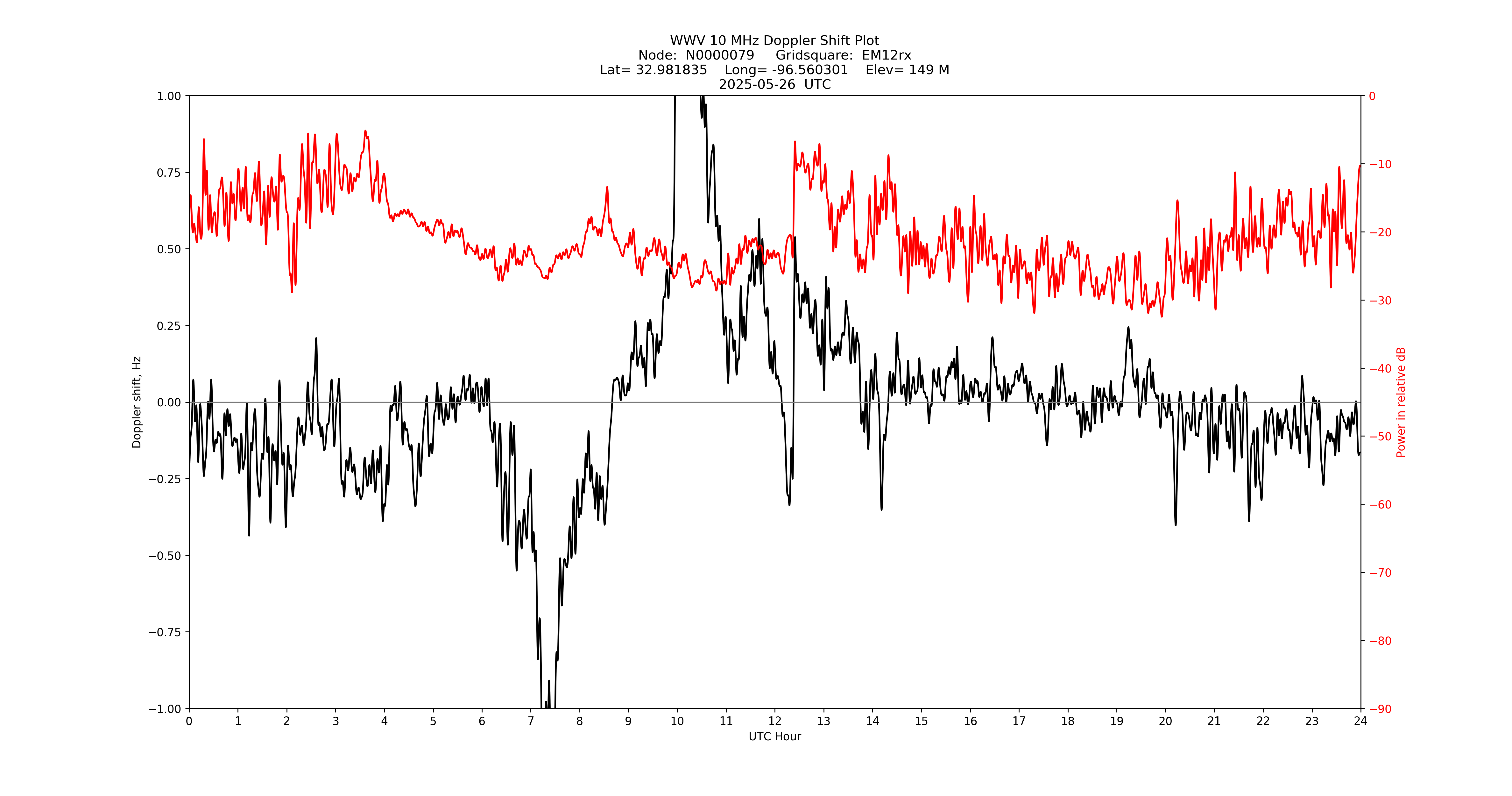 Graph for Observation Unavailable