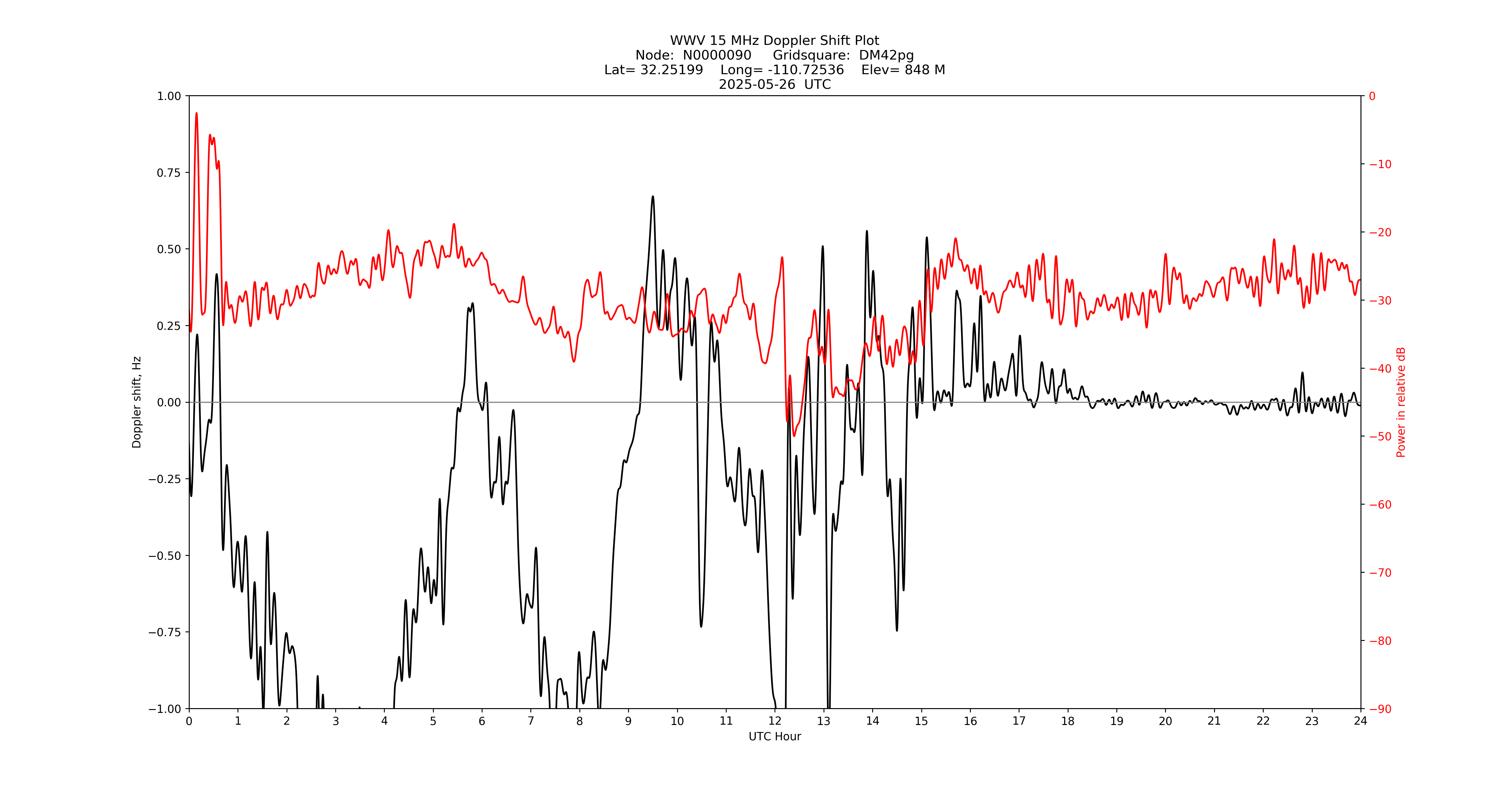 Graph for Observation Unavailable