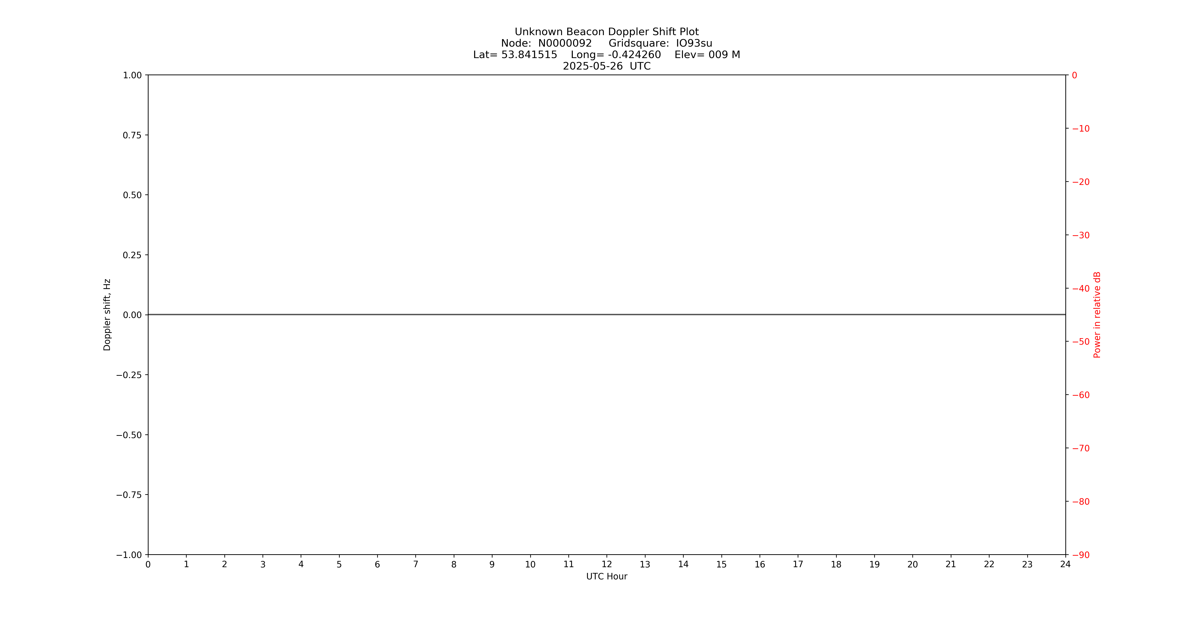 Graph for Observation Unavailable