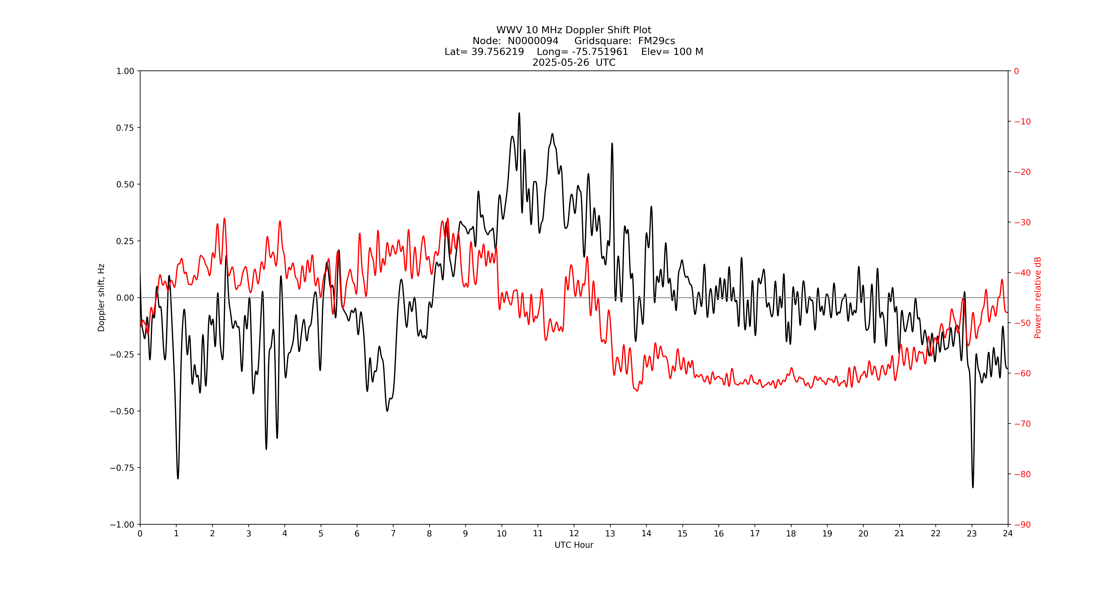 Graph for Observation Unavailable