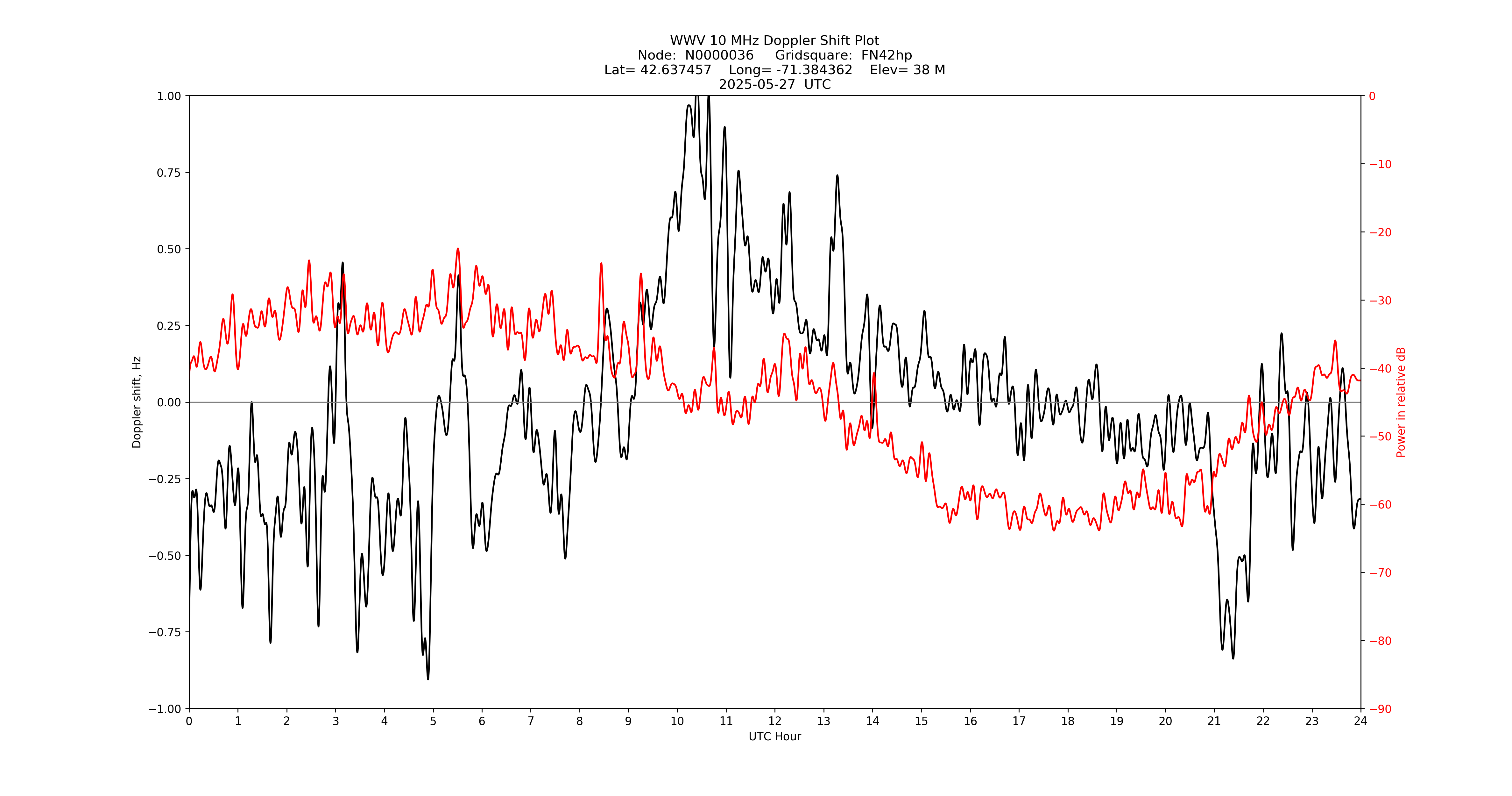 Graph for Observation Unavailable
