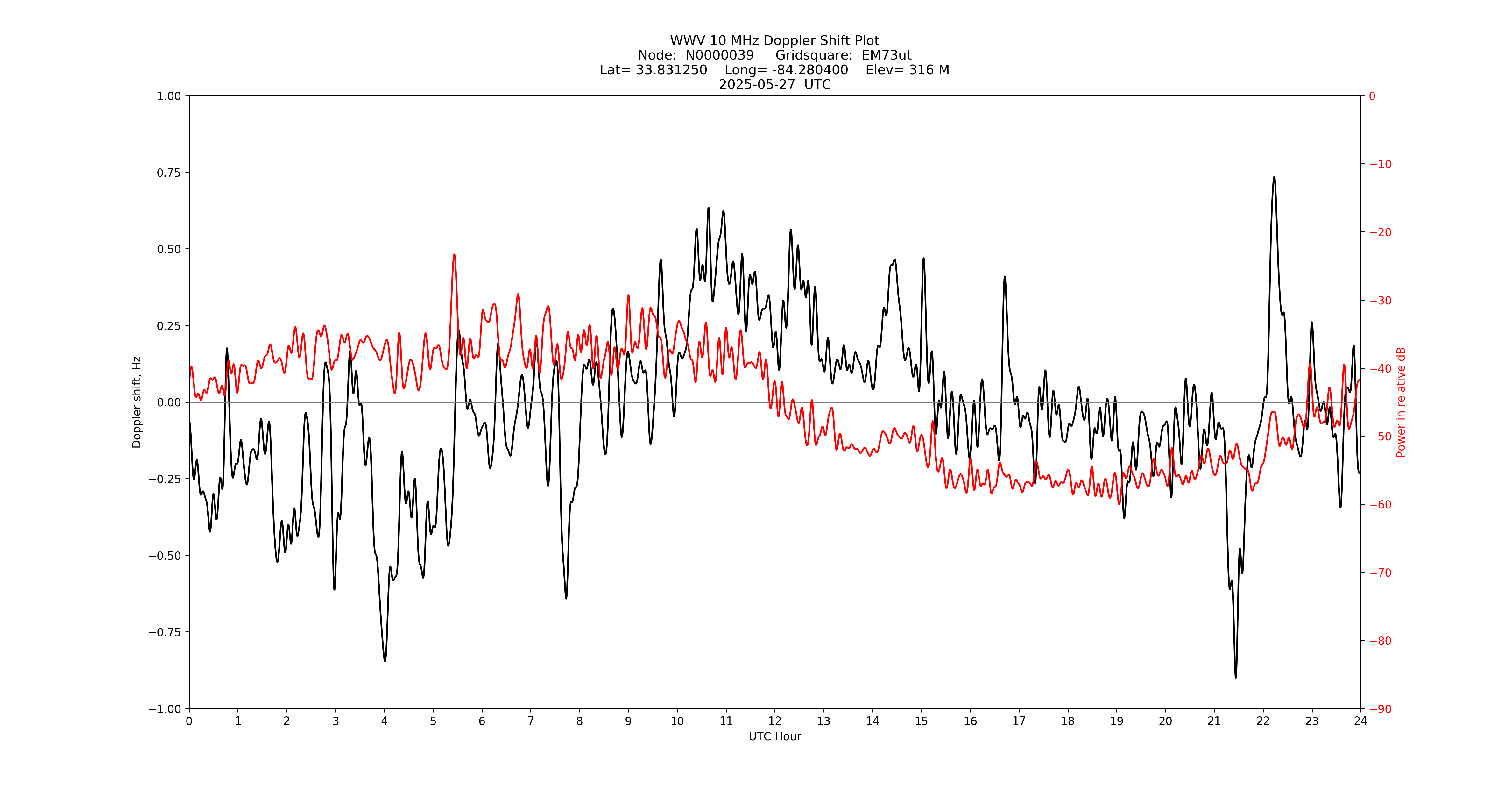 Graph for Observation Unavailable