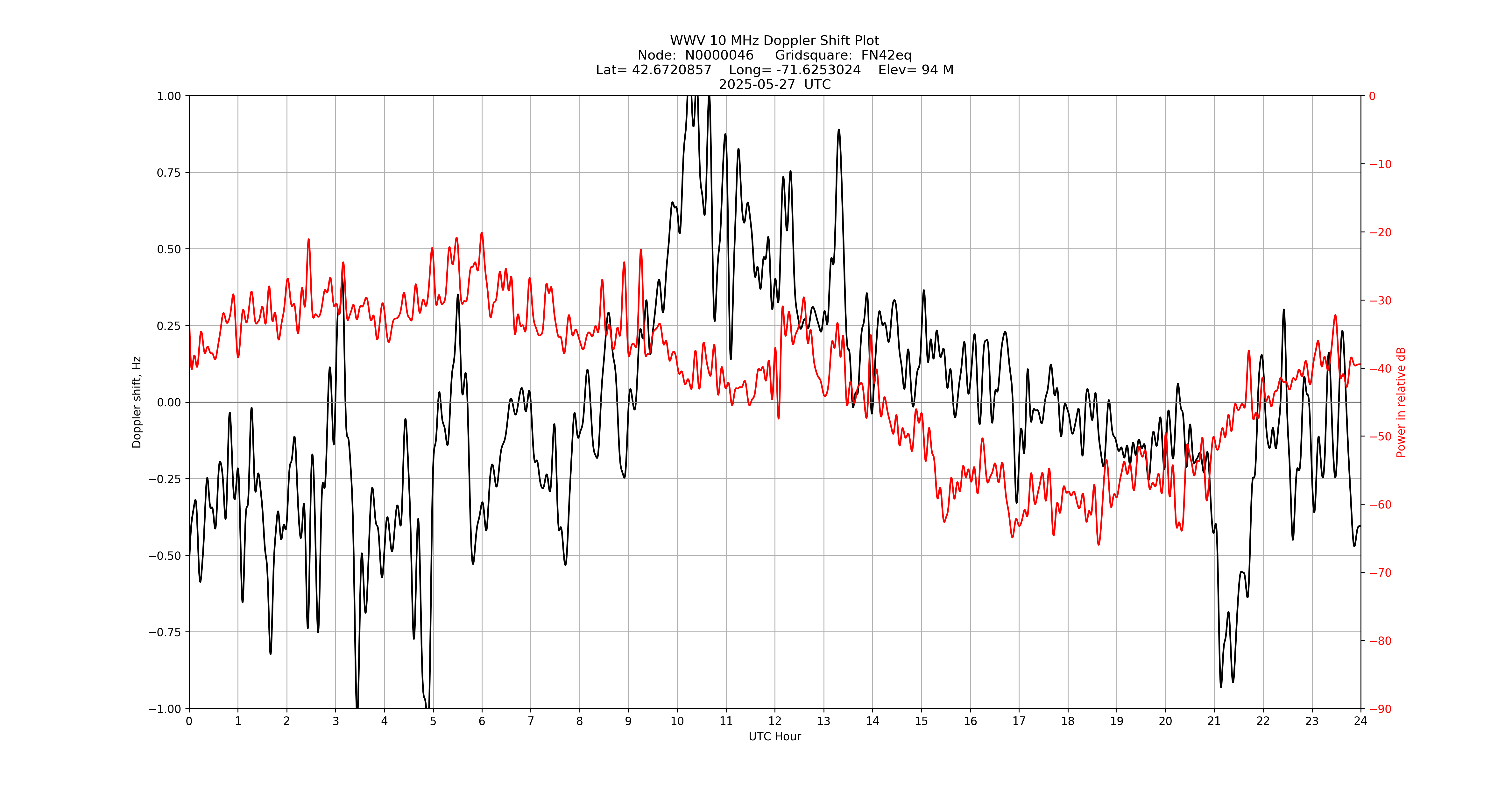 Graph for Observation Unavailable