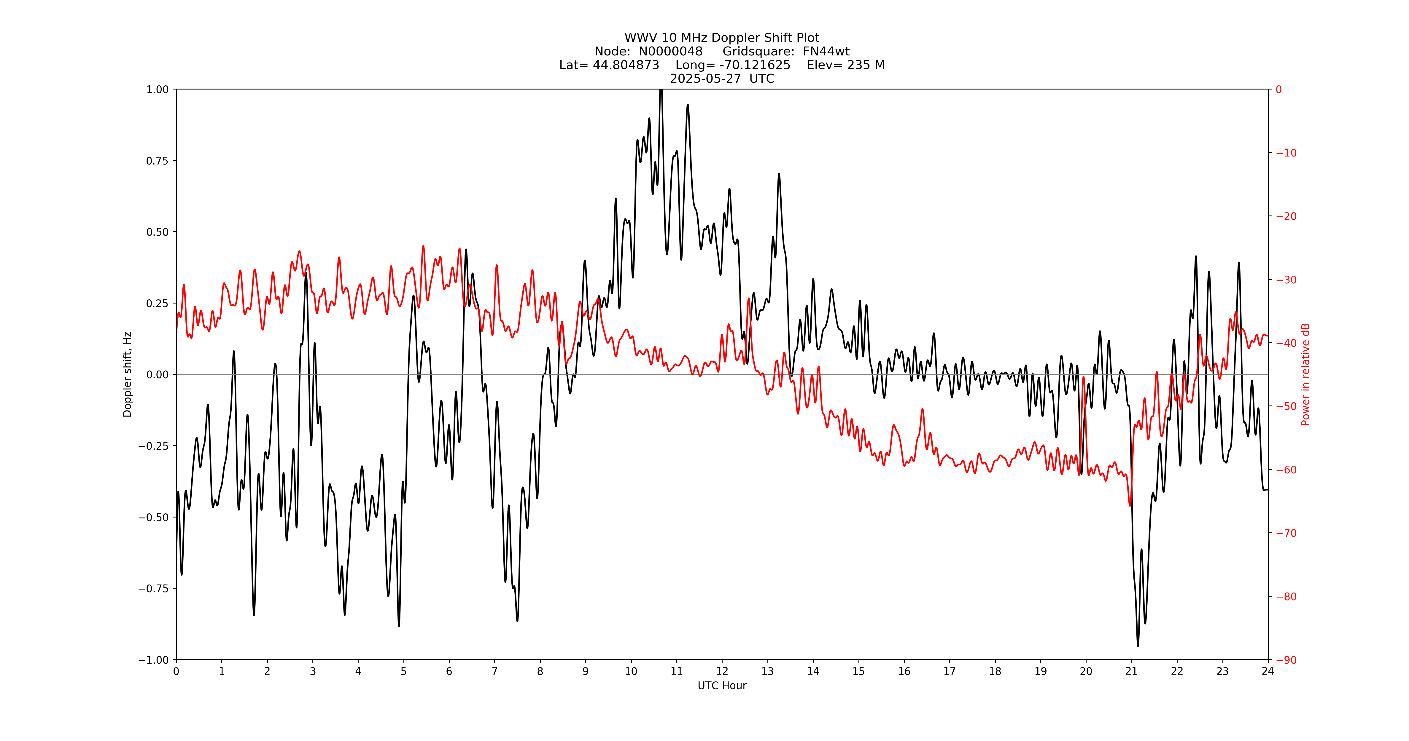 Graph for Observation Unavailable