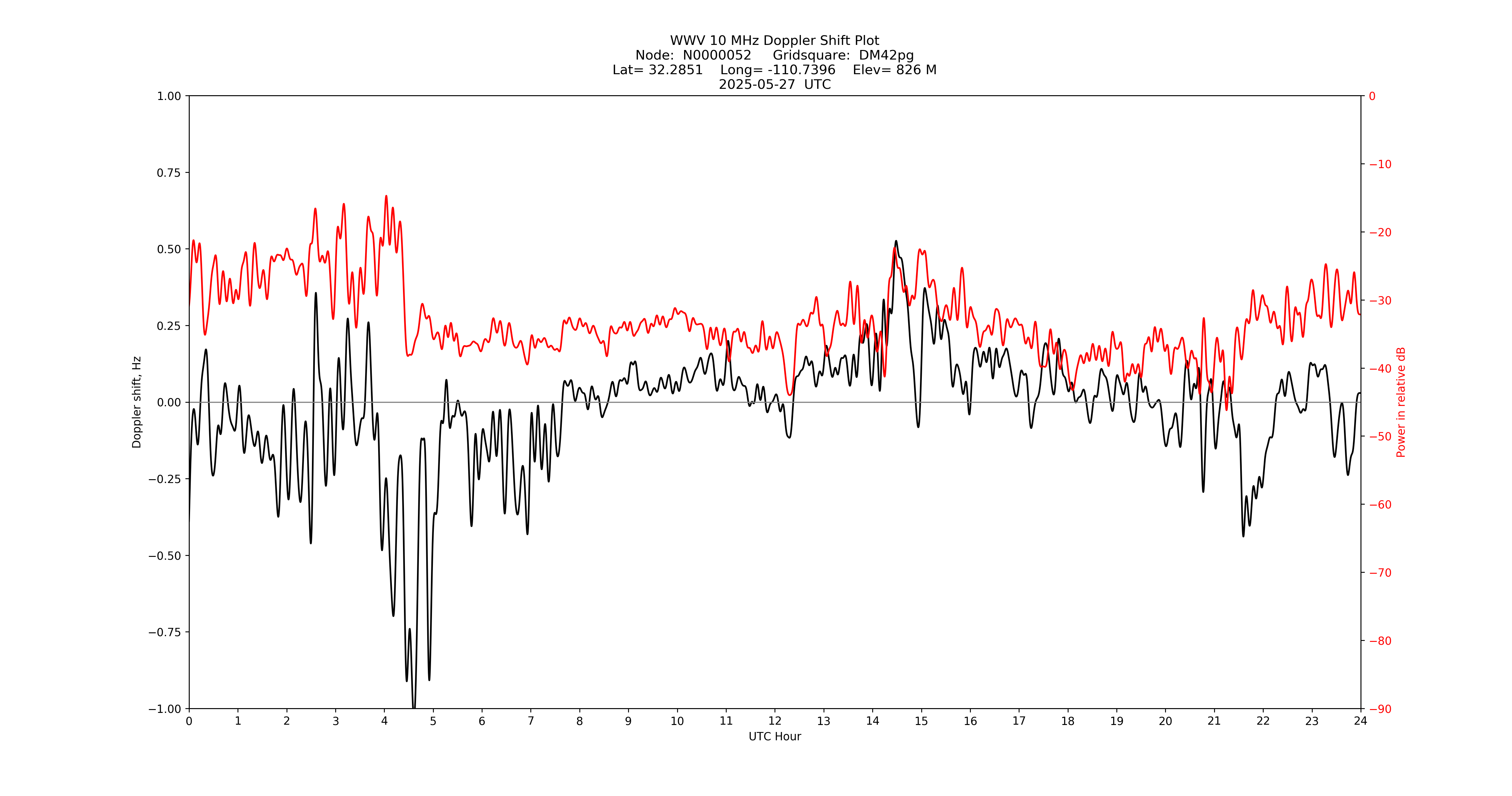 Graph for Observation Unavailable