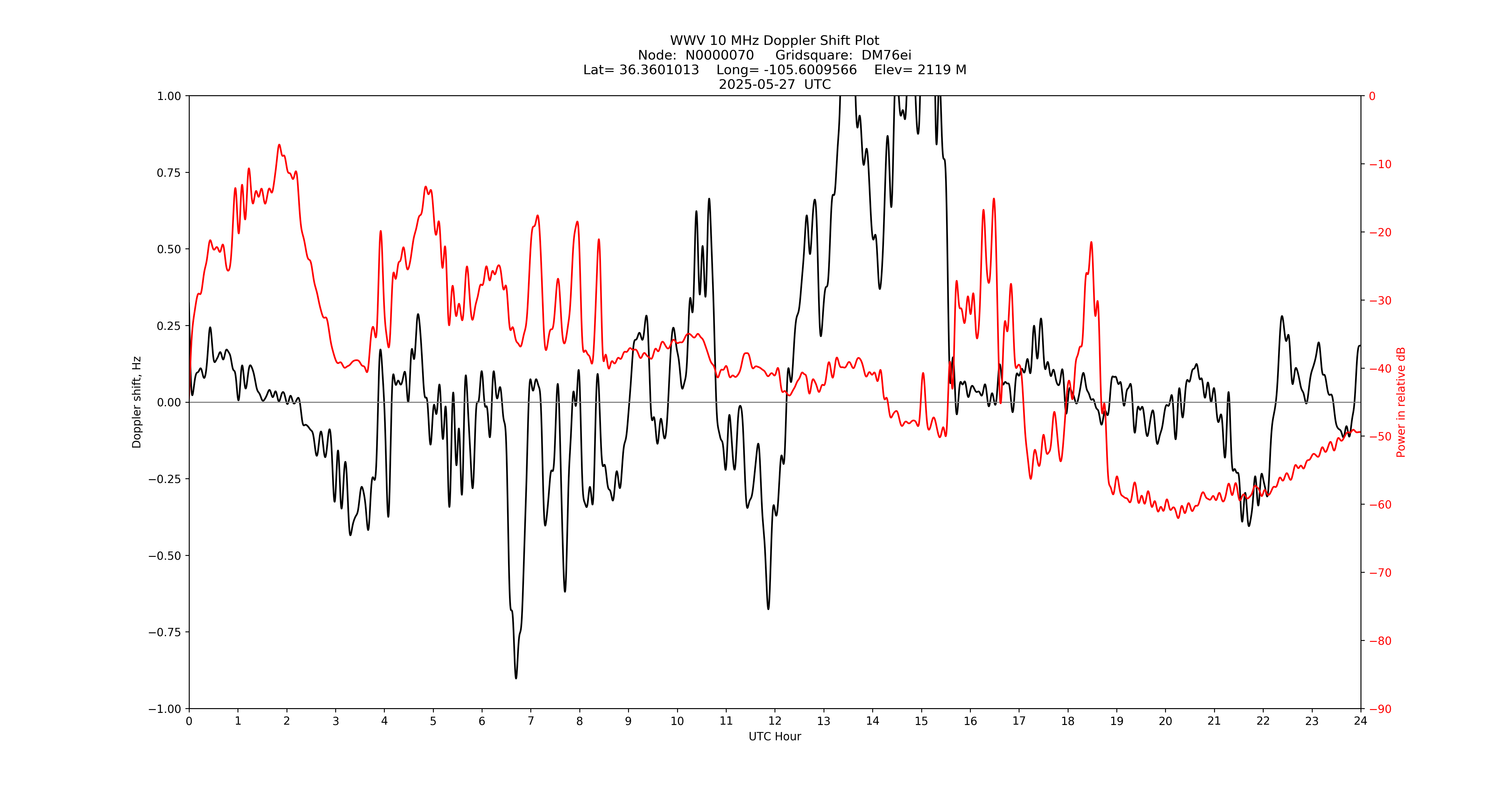 Graph for Observation Unavailable