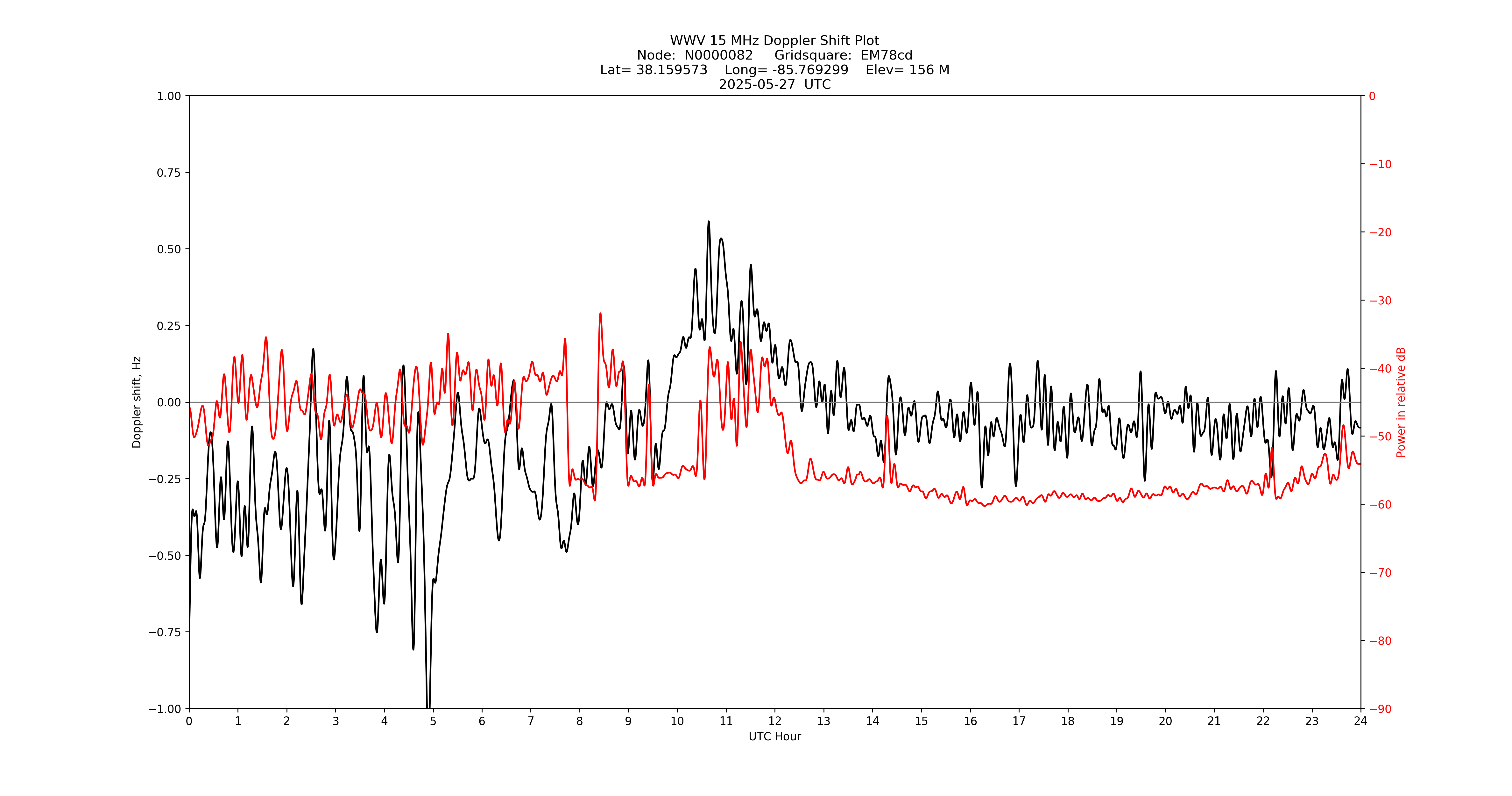 Graph for Observation Unavailable