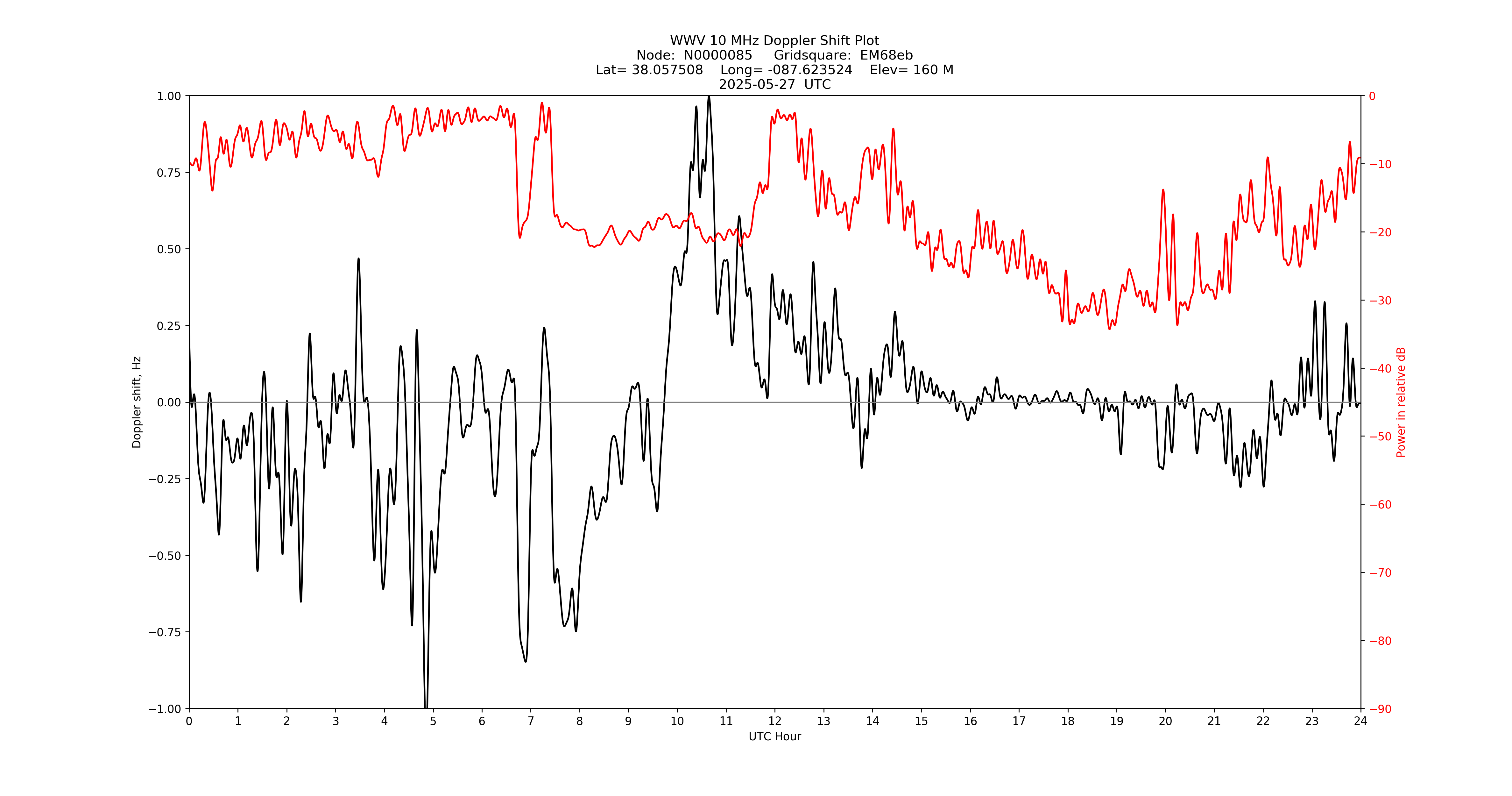 Graph for Observation Unavailable