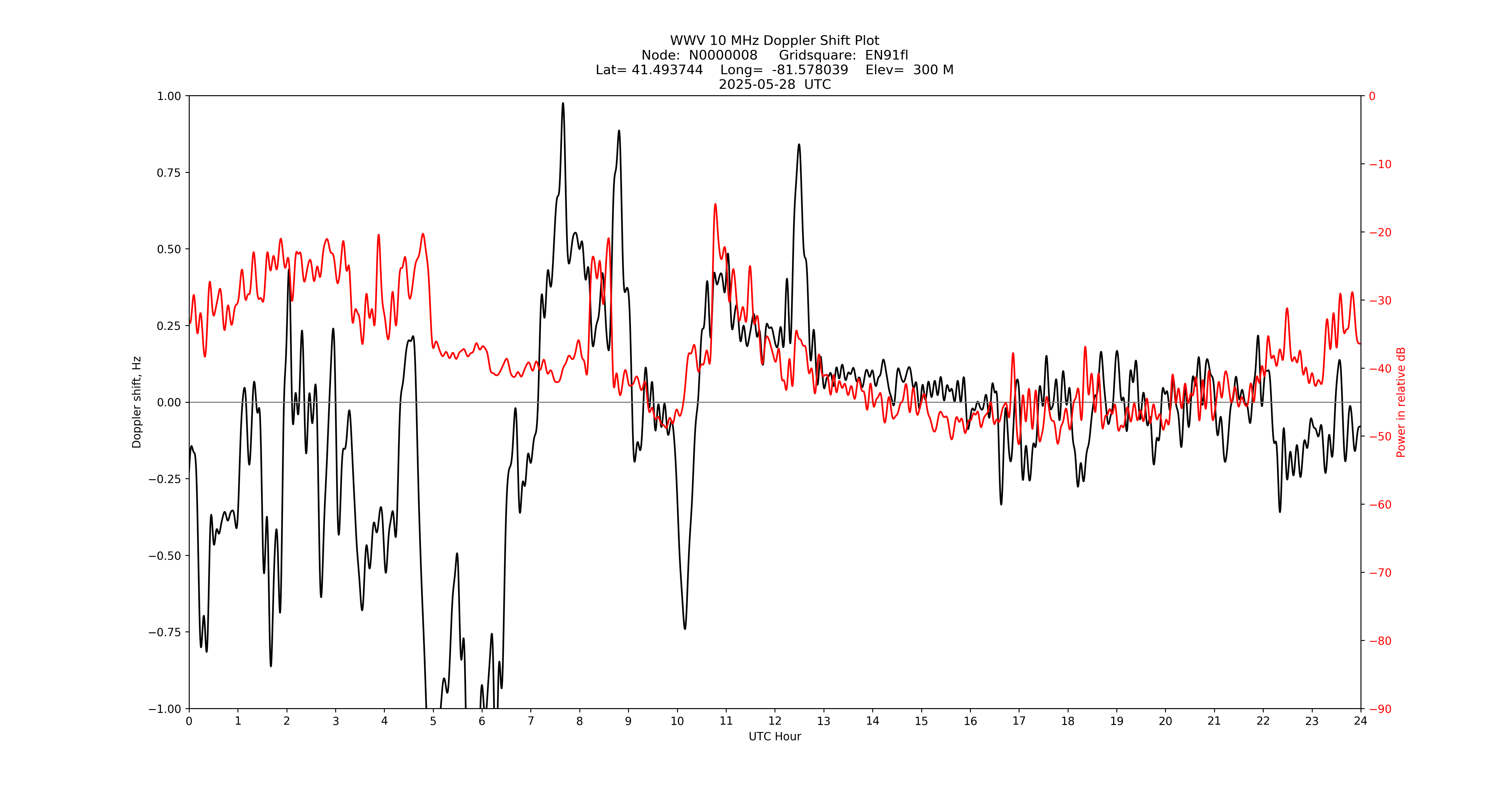 Graph for Observation Unavailable