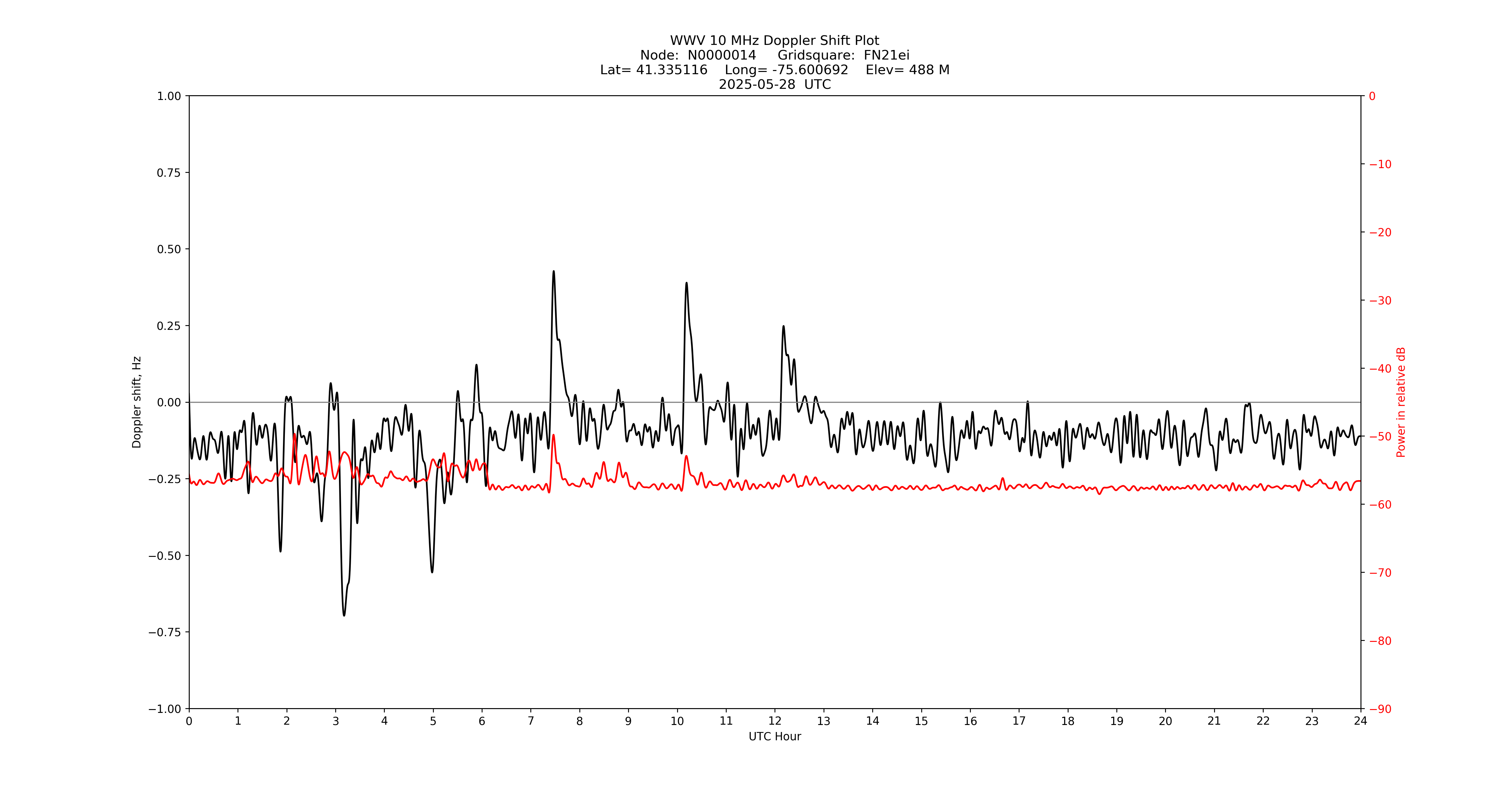 Graph for Observation Unavailable