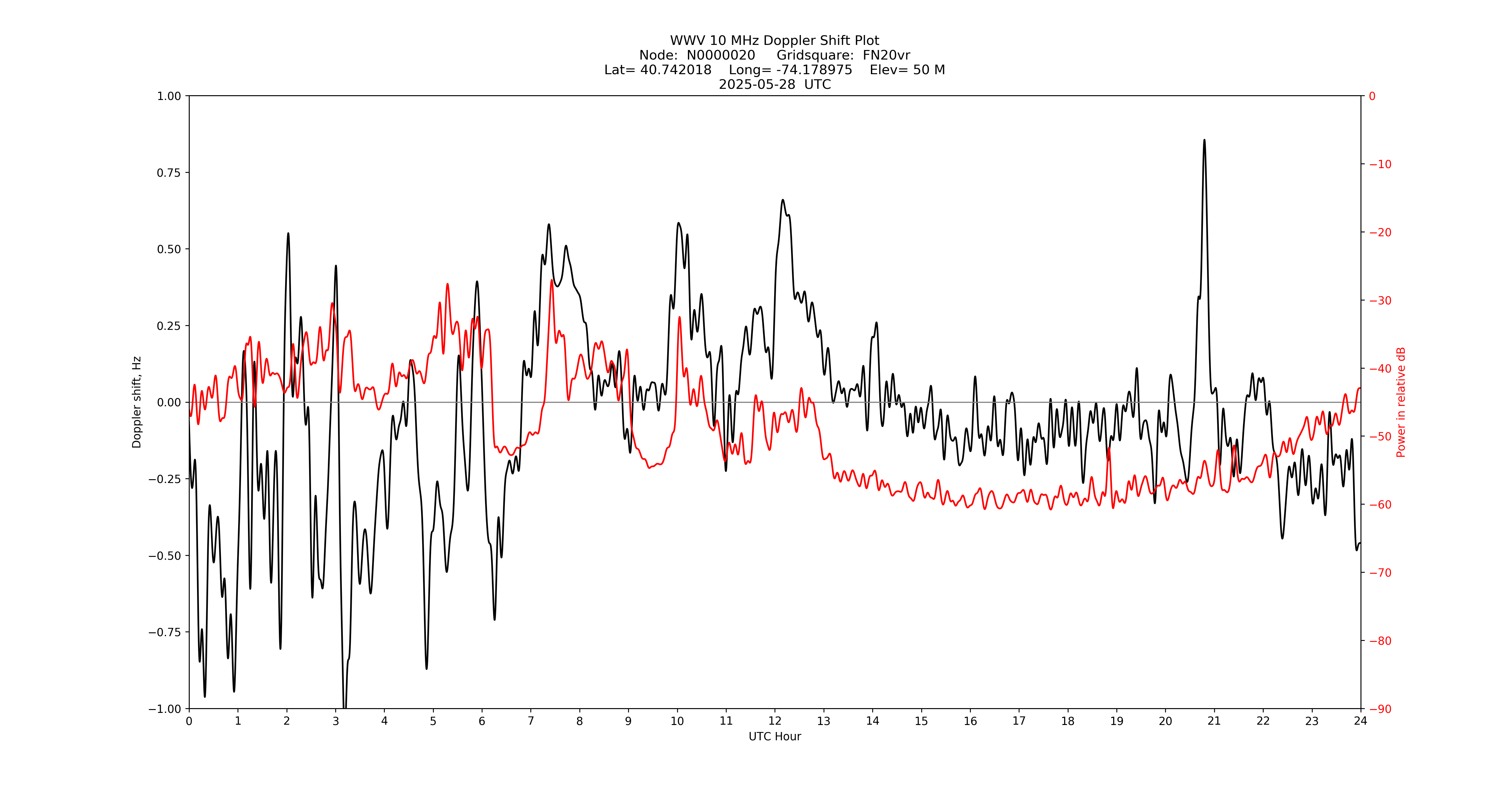 Graph for Observation Unavailable