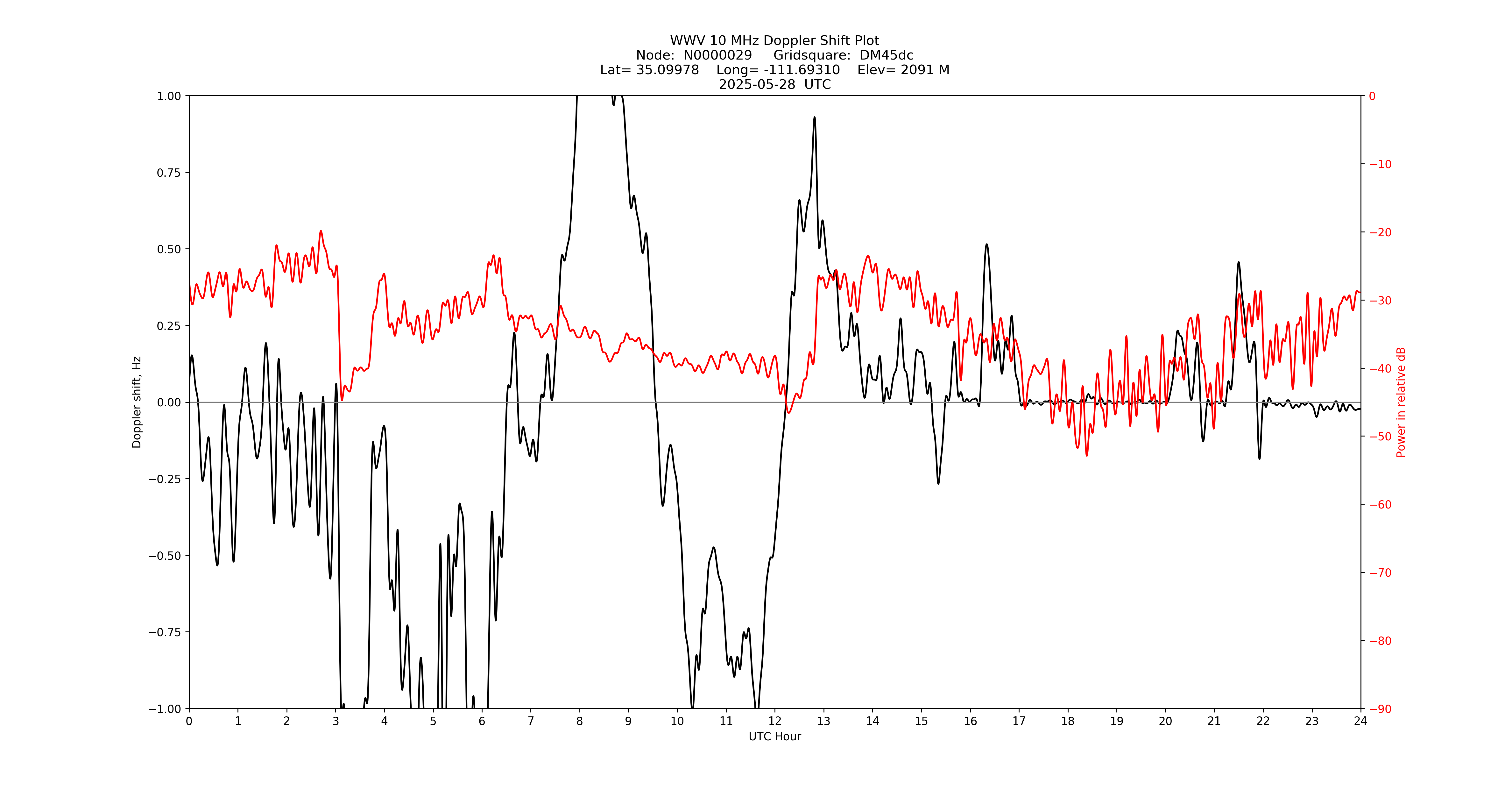 Graph for Observation Unavailable