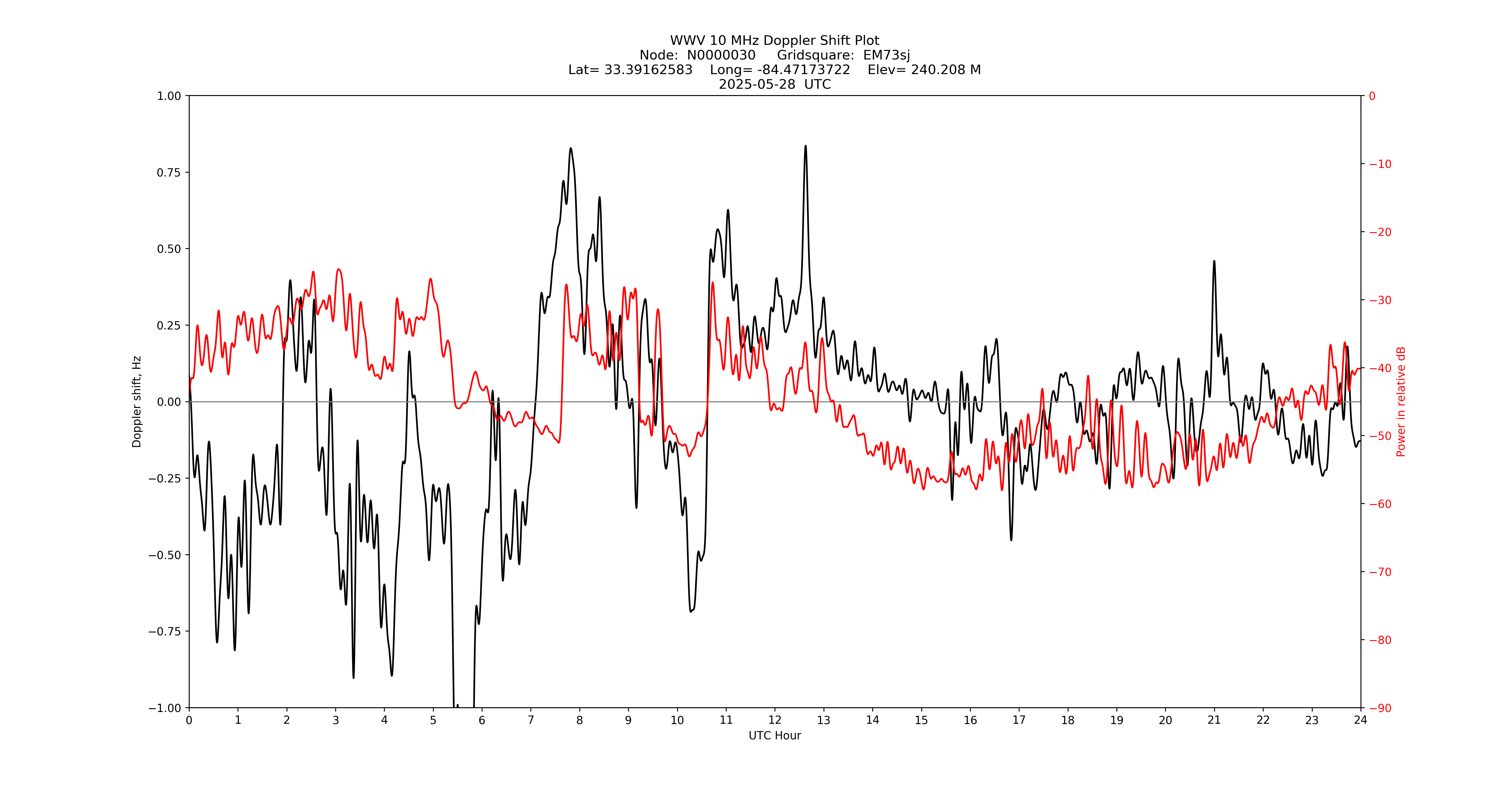 Graph for Observation Unavailable