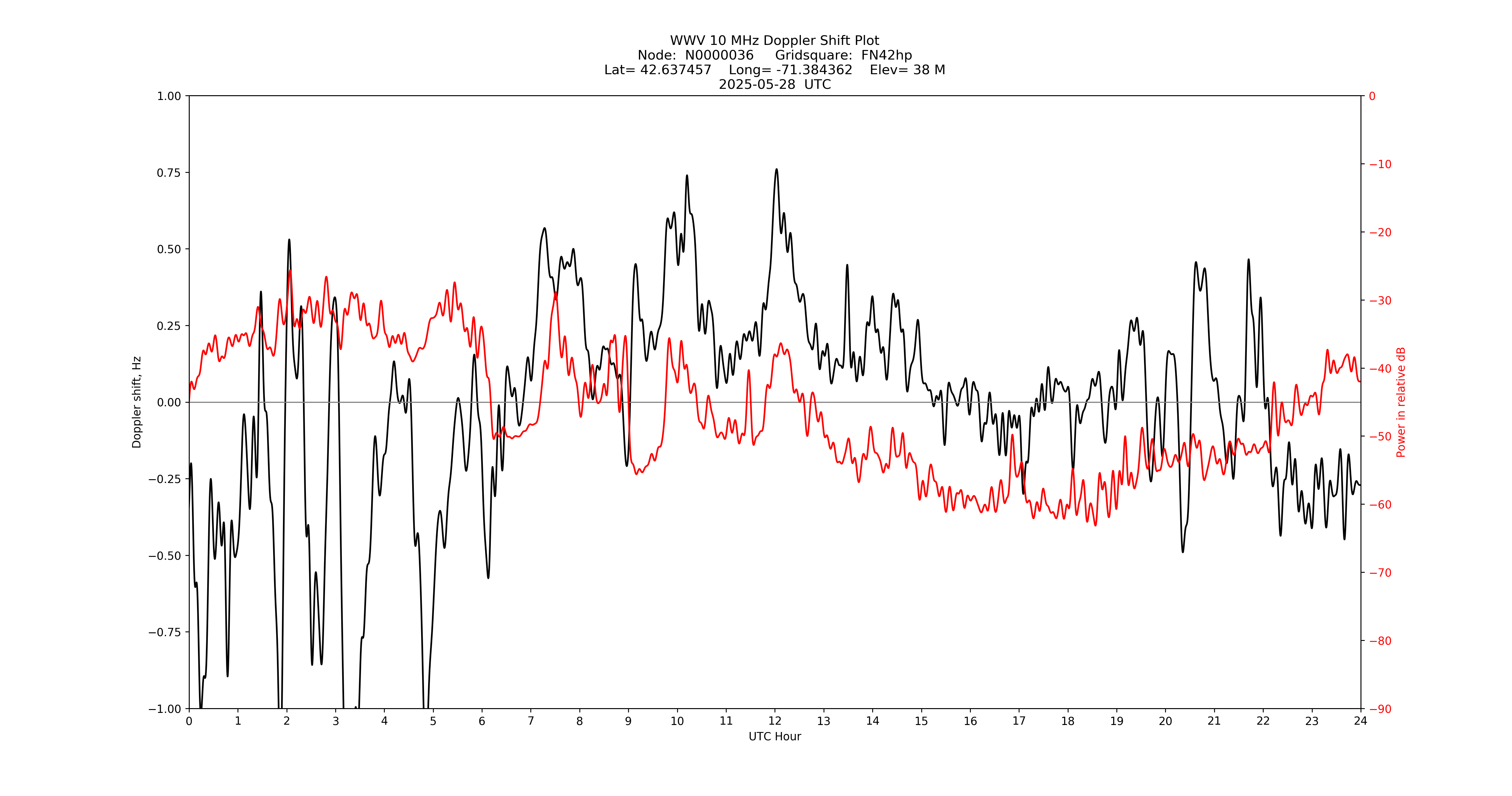 Graph for Observation Unavailable